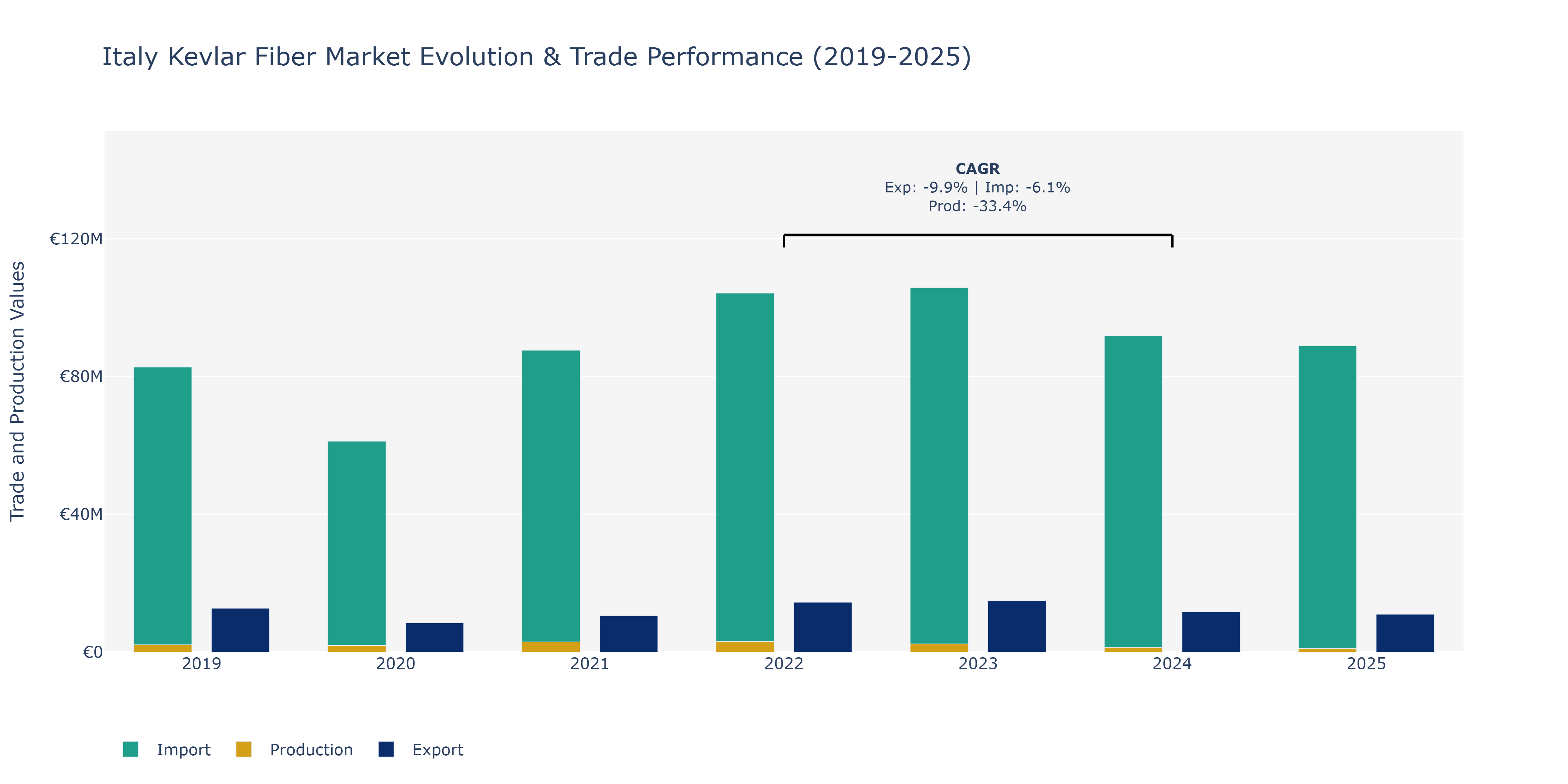 Italy Kevlar Fiber Market: Production & Trade Performance (2019-2025)