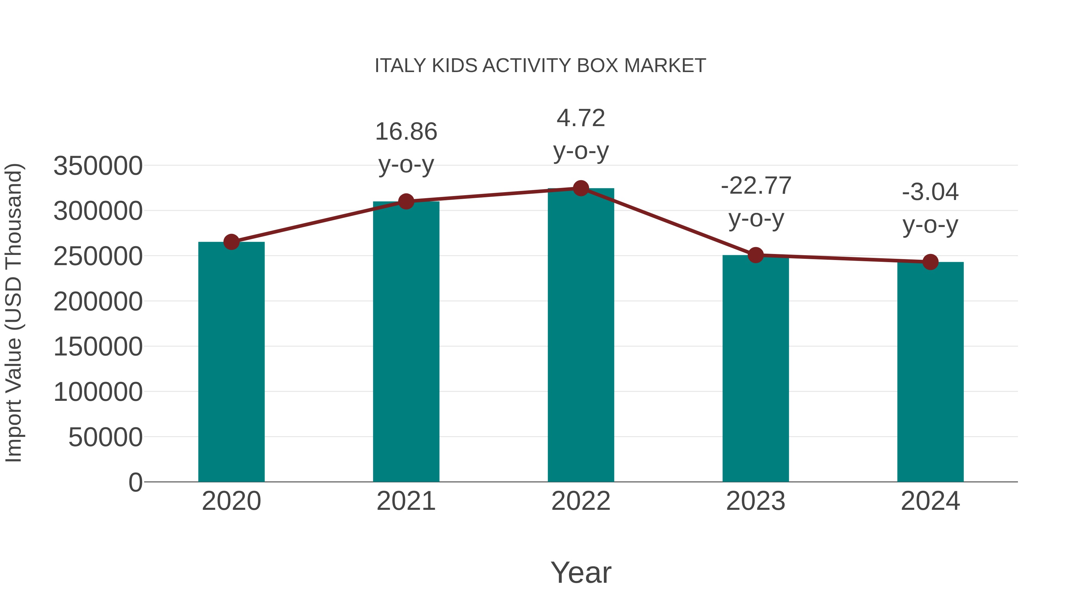  Italy Kids Activity Box Market: Import Trend Analysis