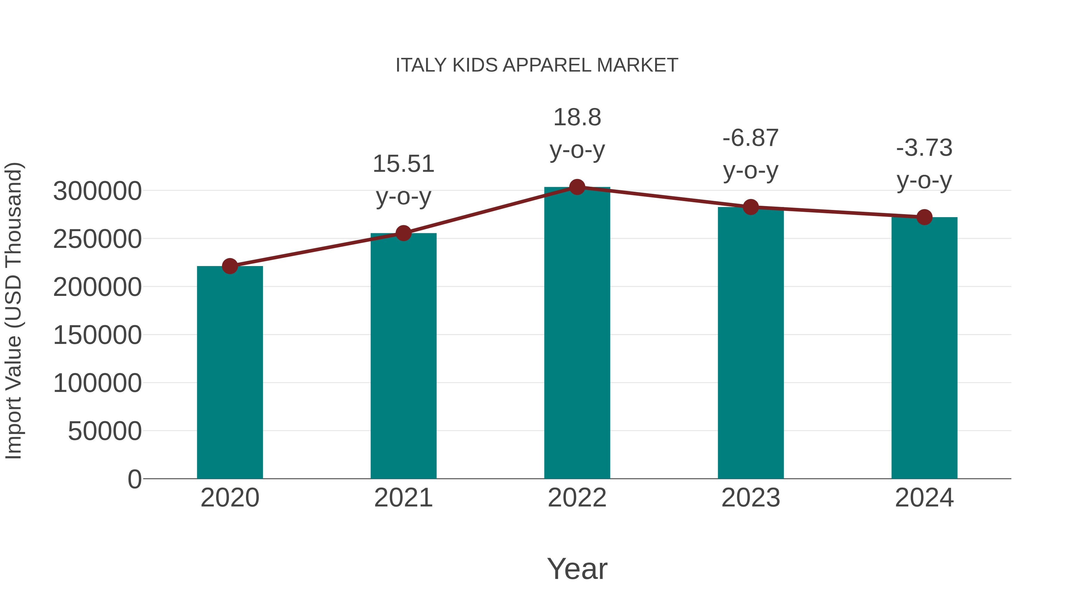 Italy Kids Apparel Market: Import Trend Analysis