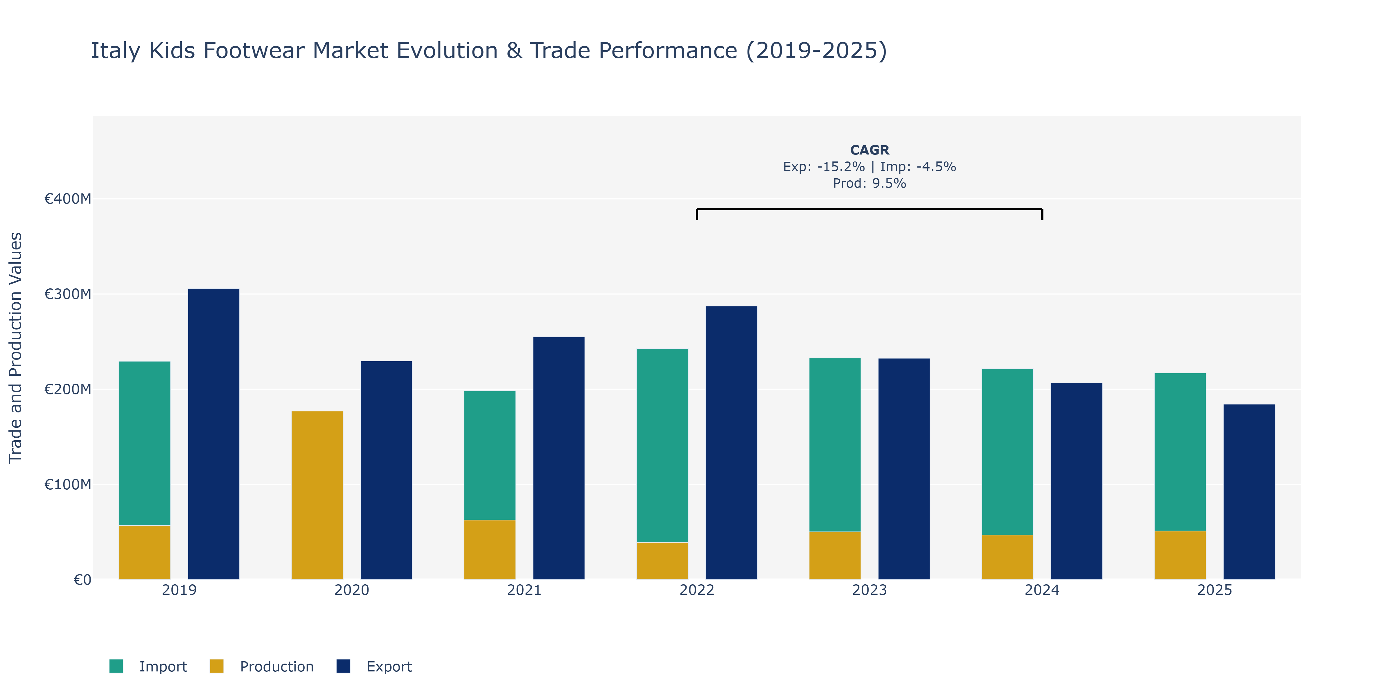 Italy Kids Footwear Market: Production & Trade Performance (2019-2025)