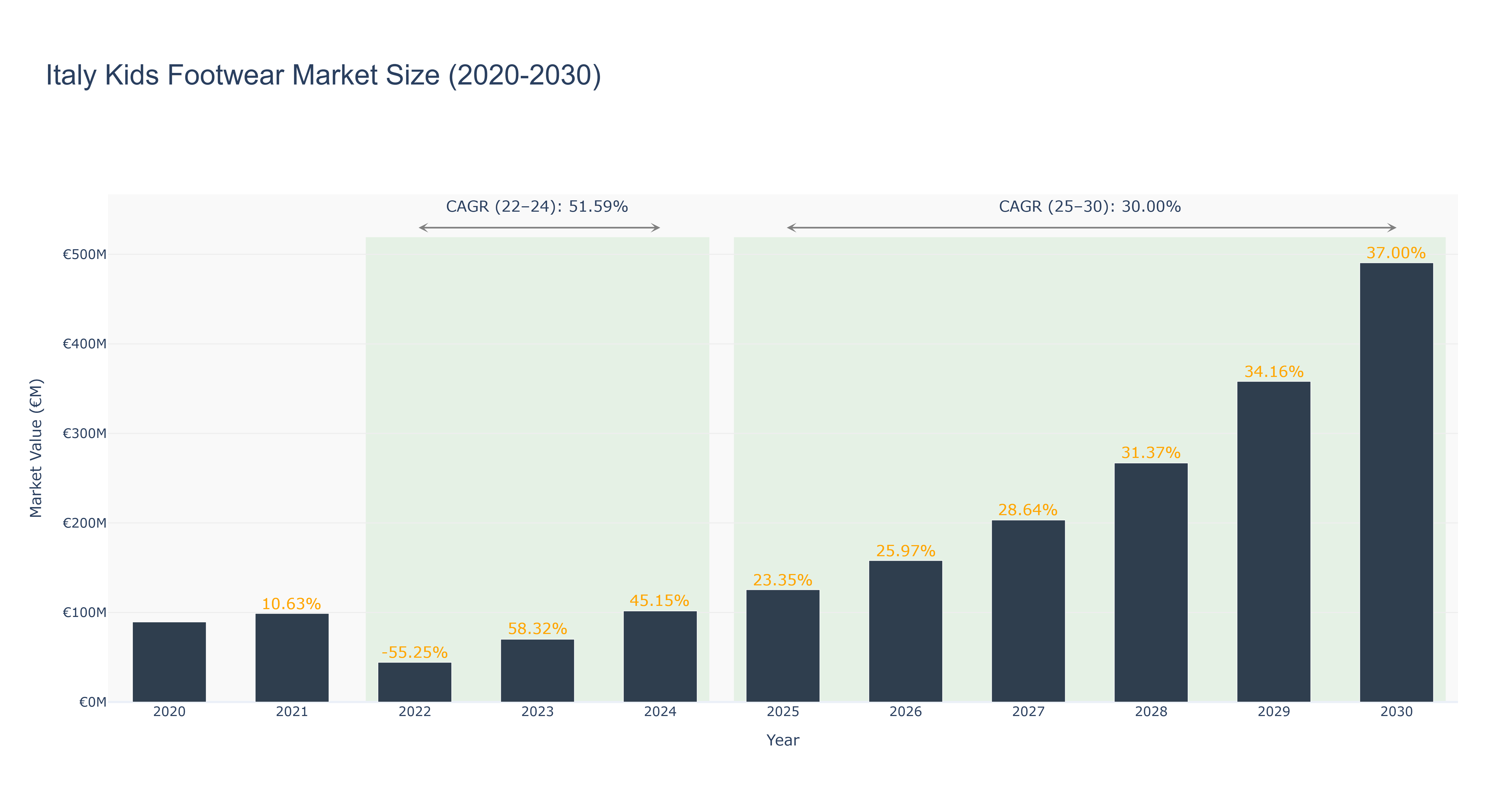Italy Kids Footwear Market Size (2020-2030)