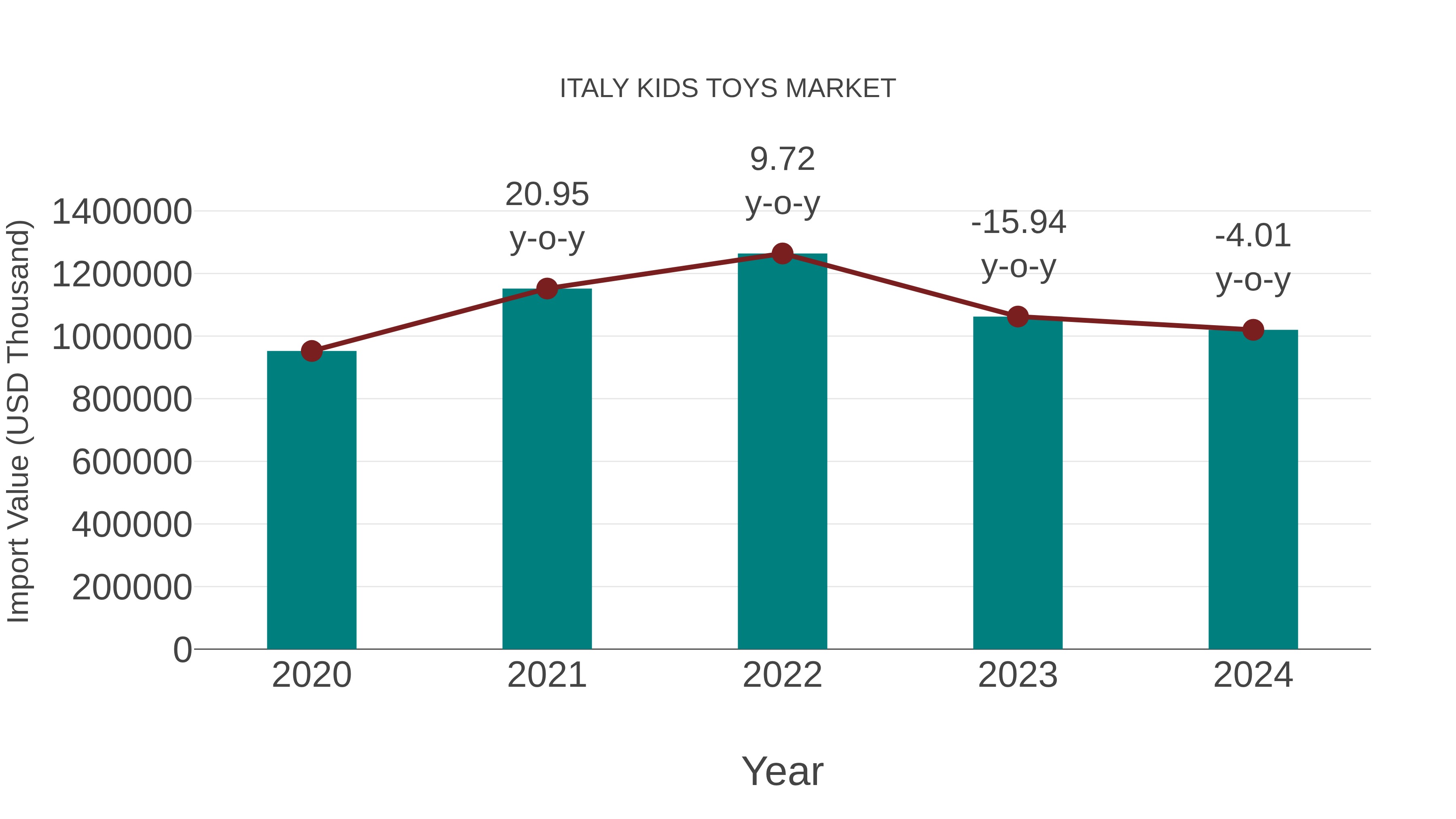 Italy Kids Toys Market: Import Trend Analysis