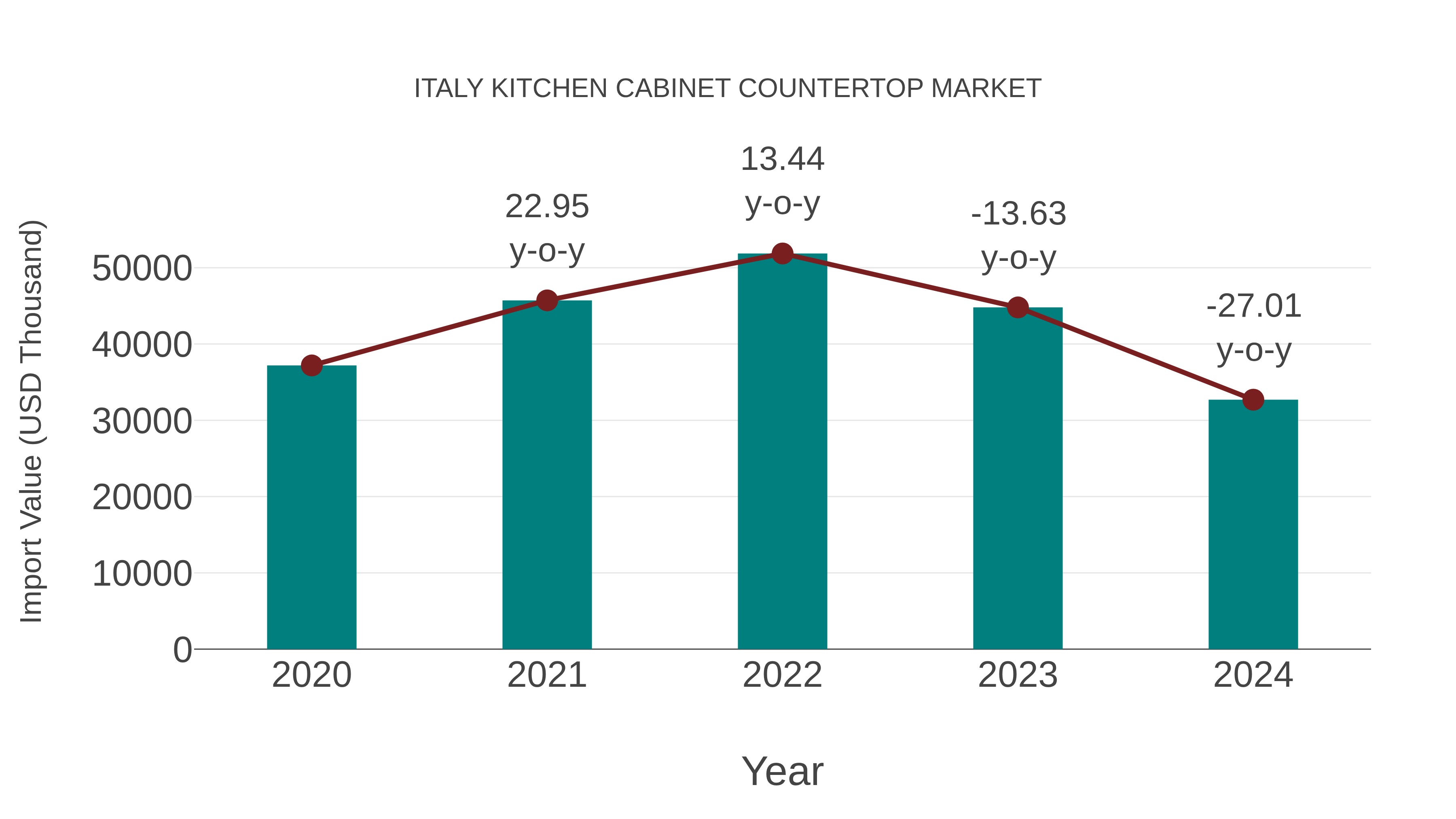  Italy Kitchen Cabinet Countertop Market: Import Trend Analysis