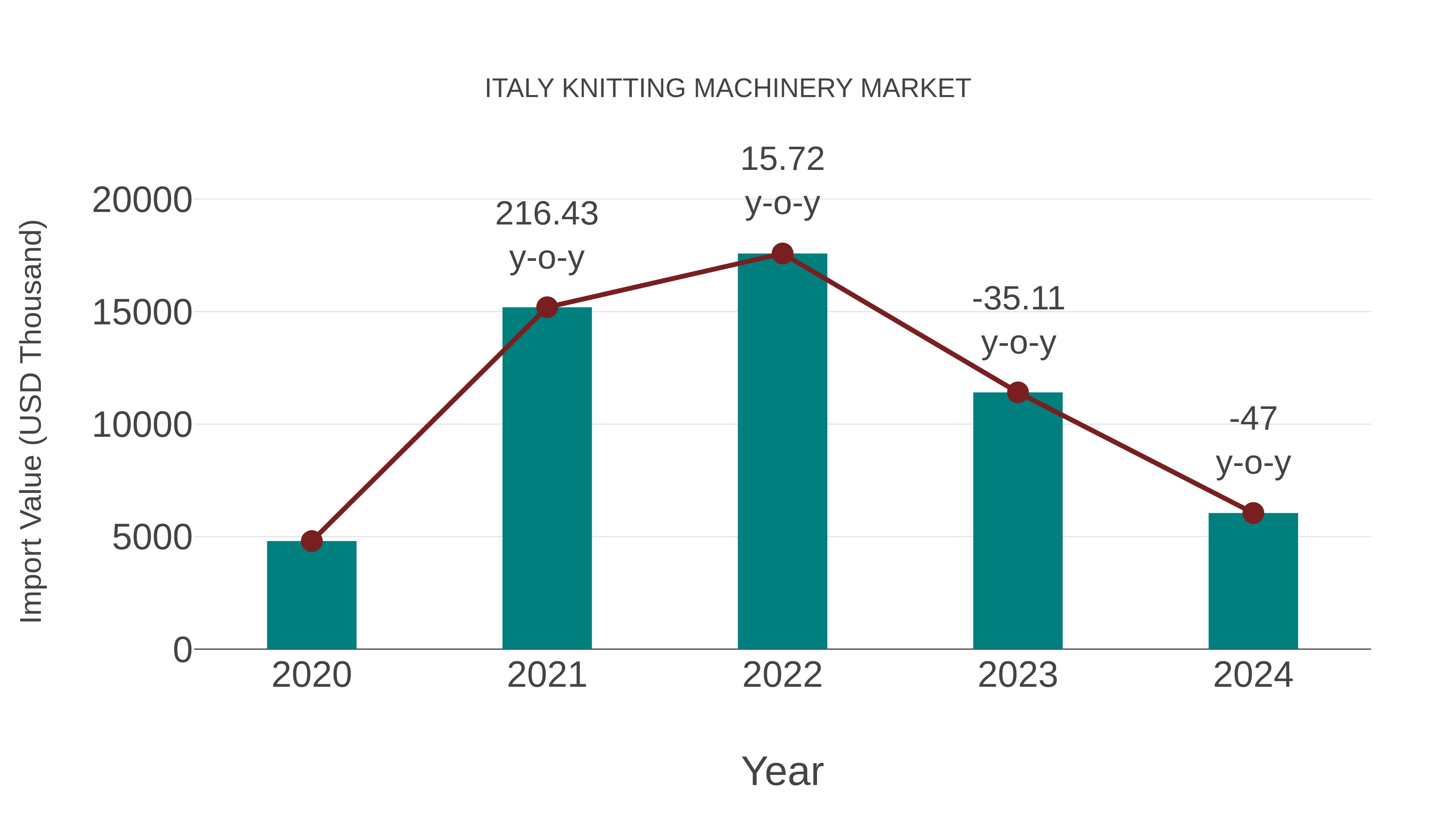  Italy Knitting Machinery Market: Import Trend Analysis