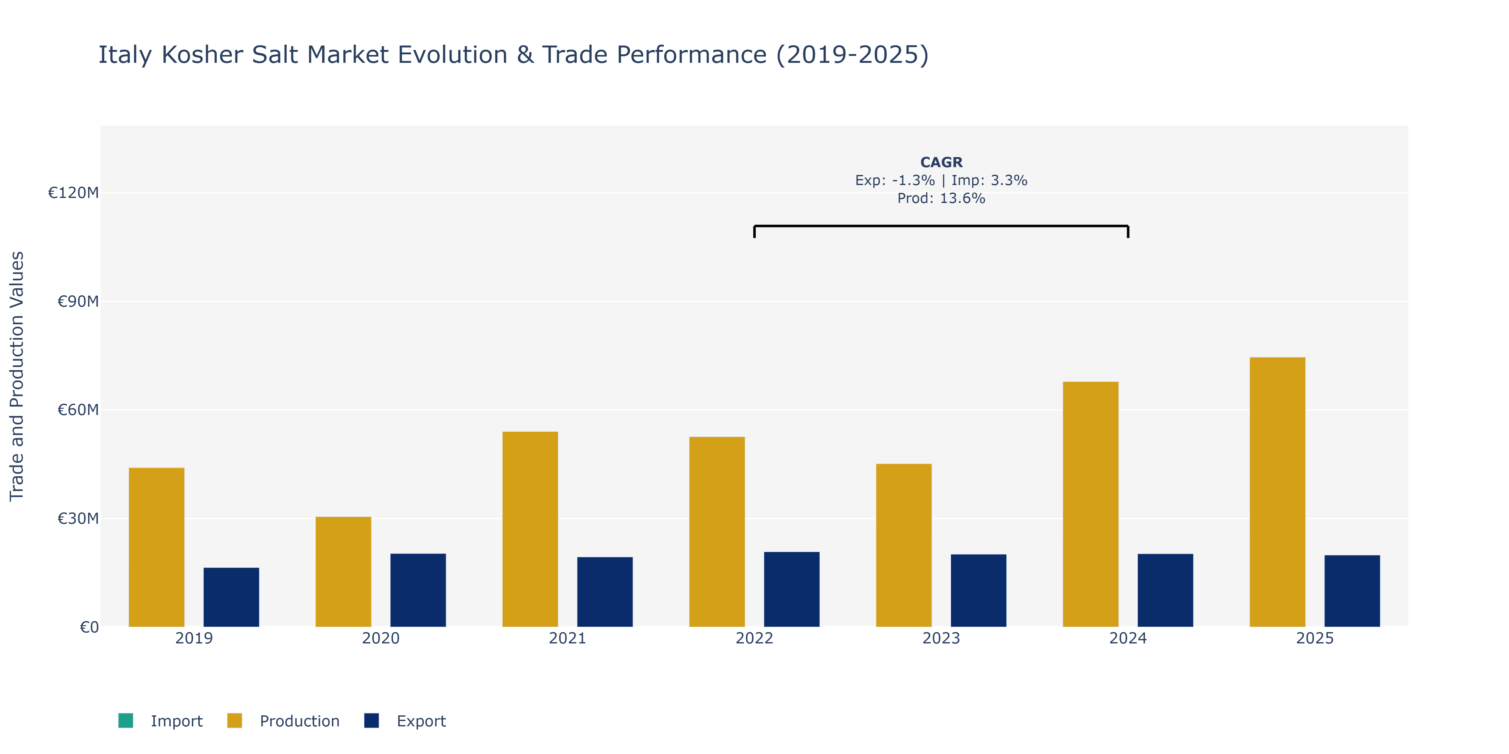 Italy Kosher Salt Market: Production & Trade Performance (2019-2025)