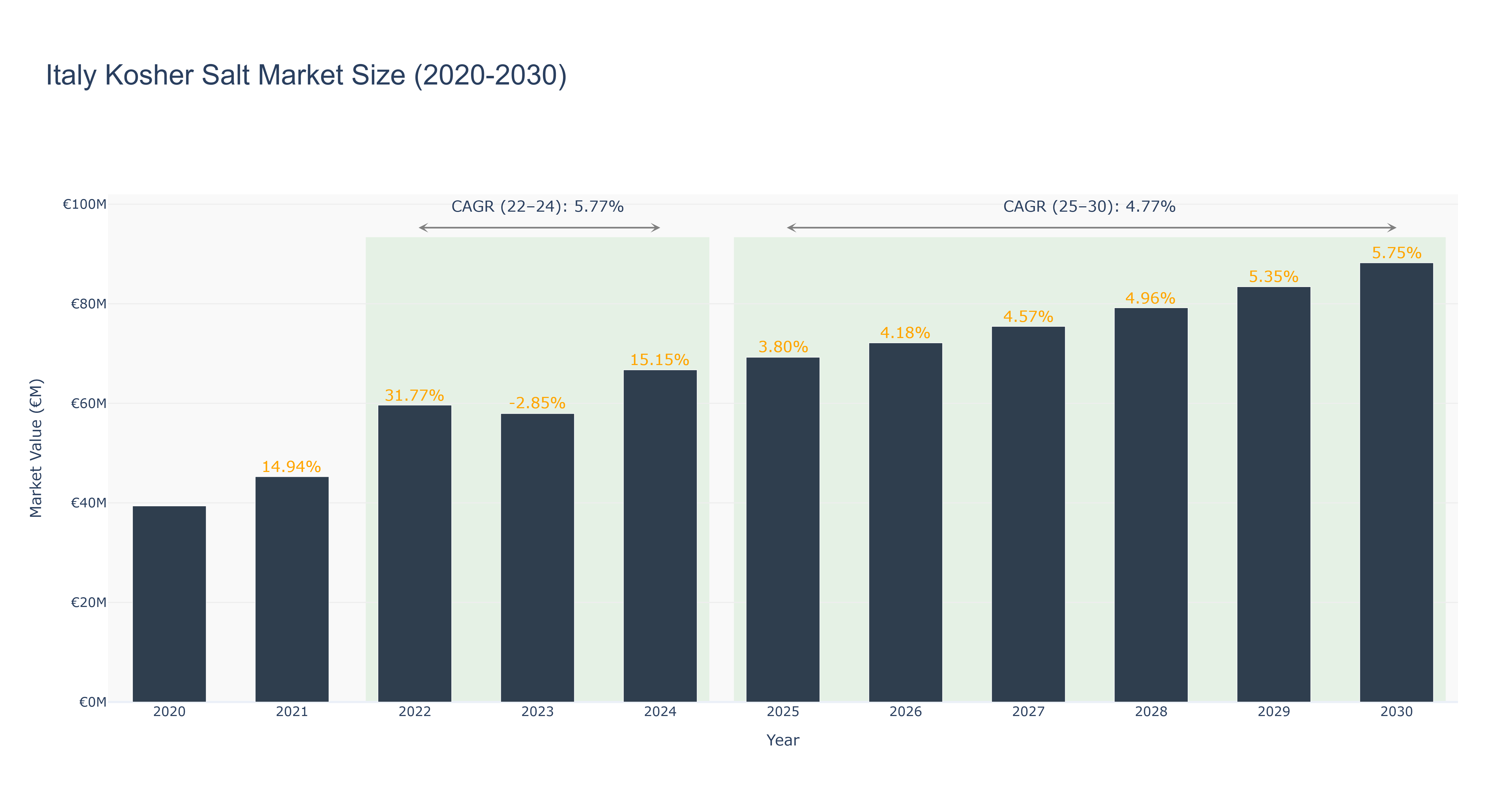 Italy Kosher Salt Market Size (2020-2030)