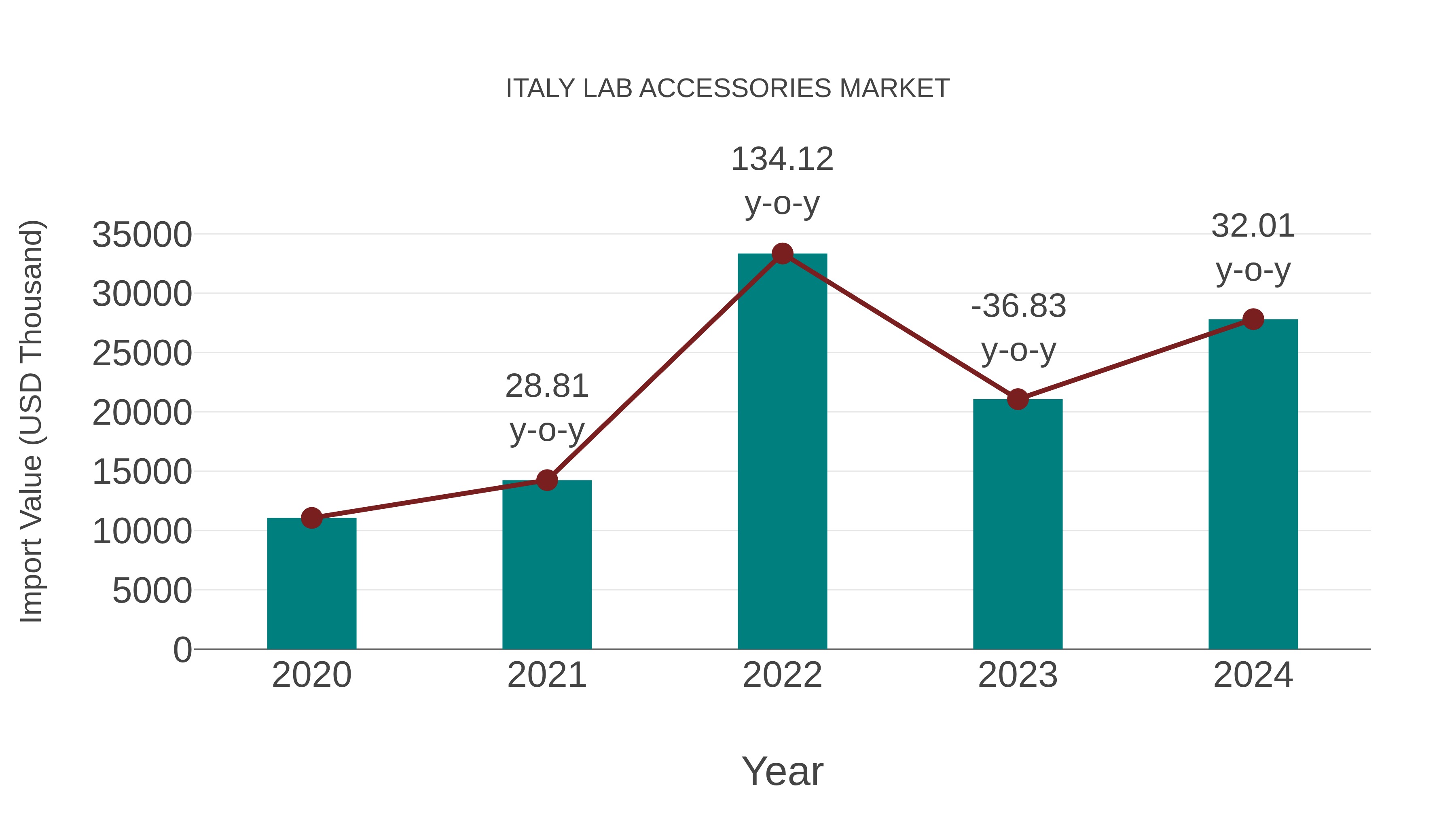  Italy Lab Accessories Market: Import Trend Analysis