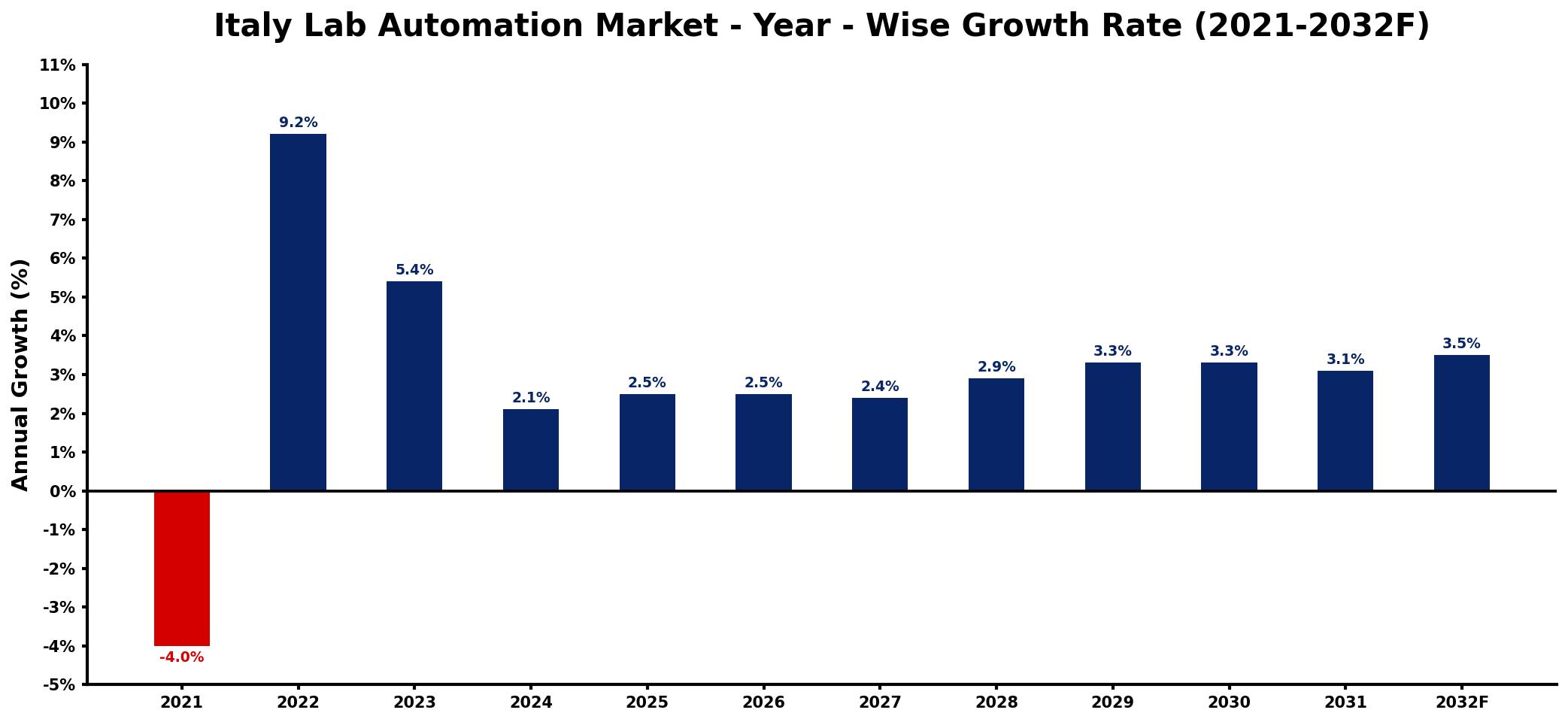 Italy Lab Automation Market Year-wise Growth Rate and Key Drivers