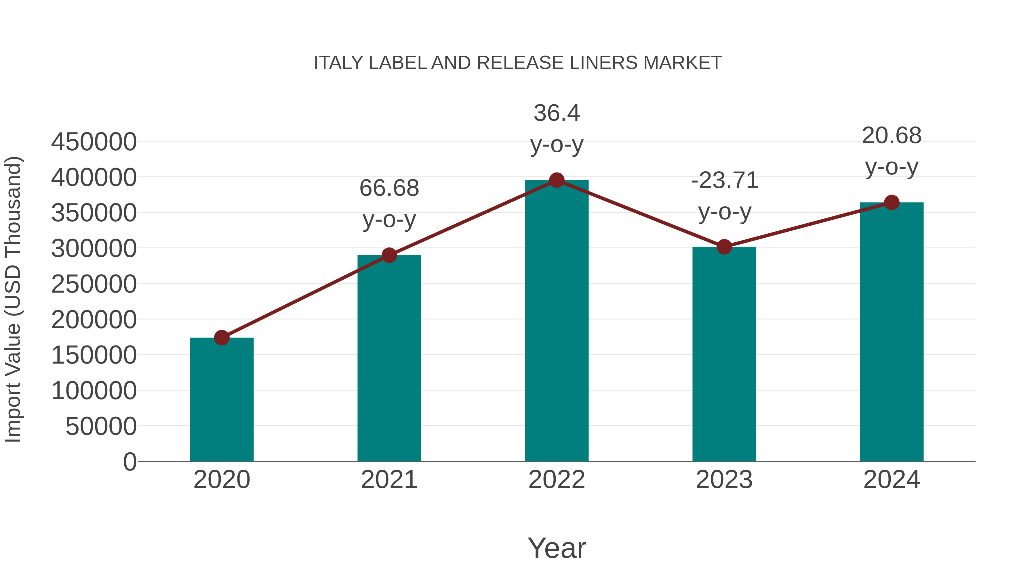  Italy Label and Release Liners Market: Import Trend Analysis