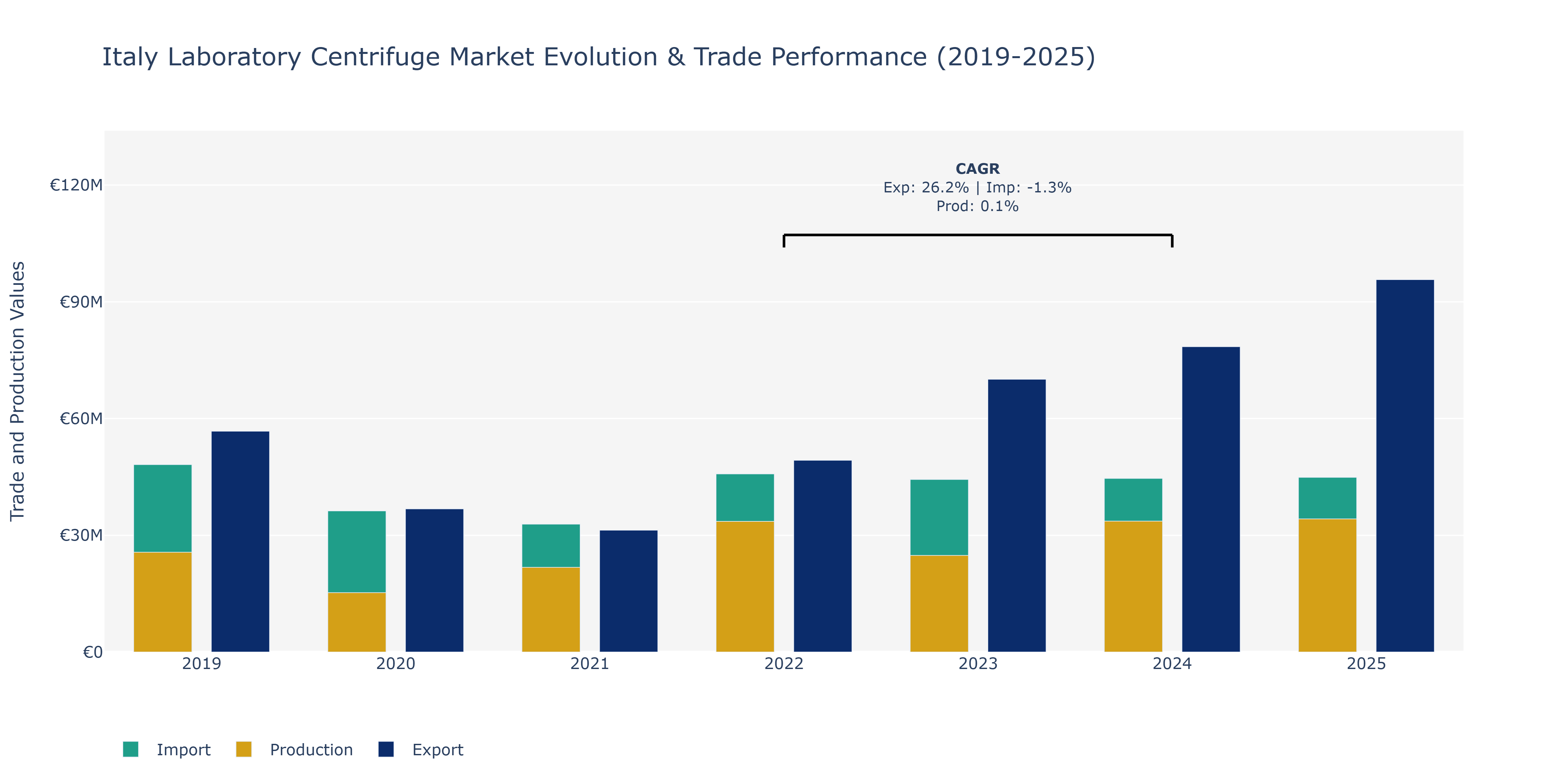 Italy Laboratory Centrifuge Market: Production & Trade Performance (2019-2025)