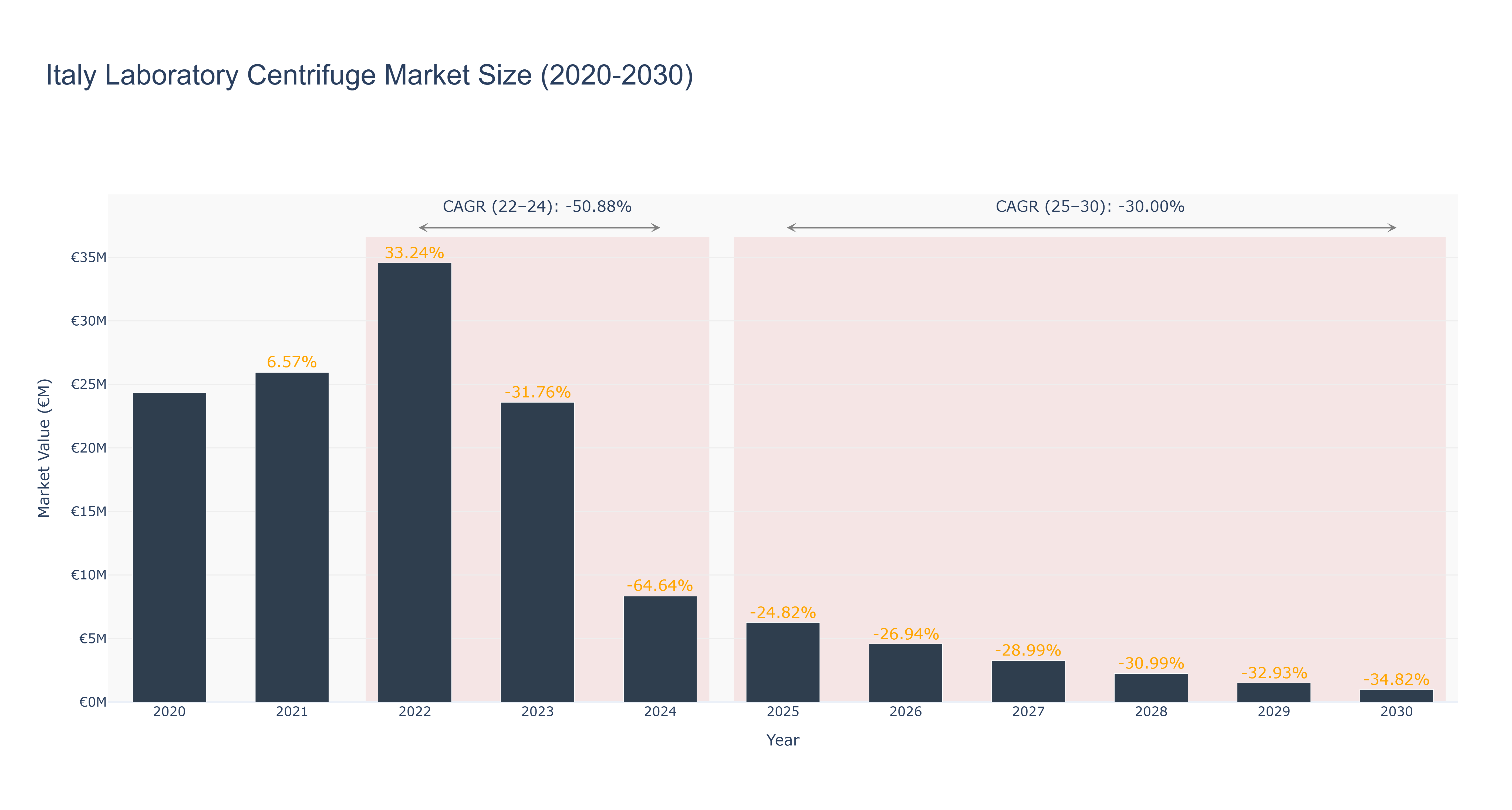 Italy Laboratory Centrifuge Market Size (2020-2030)