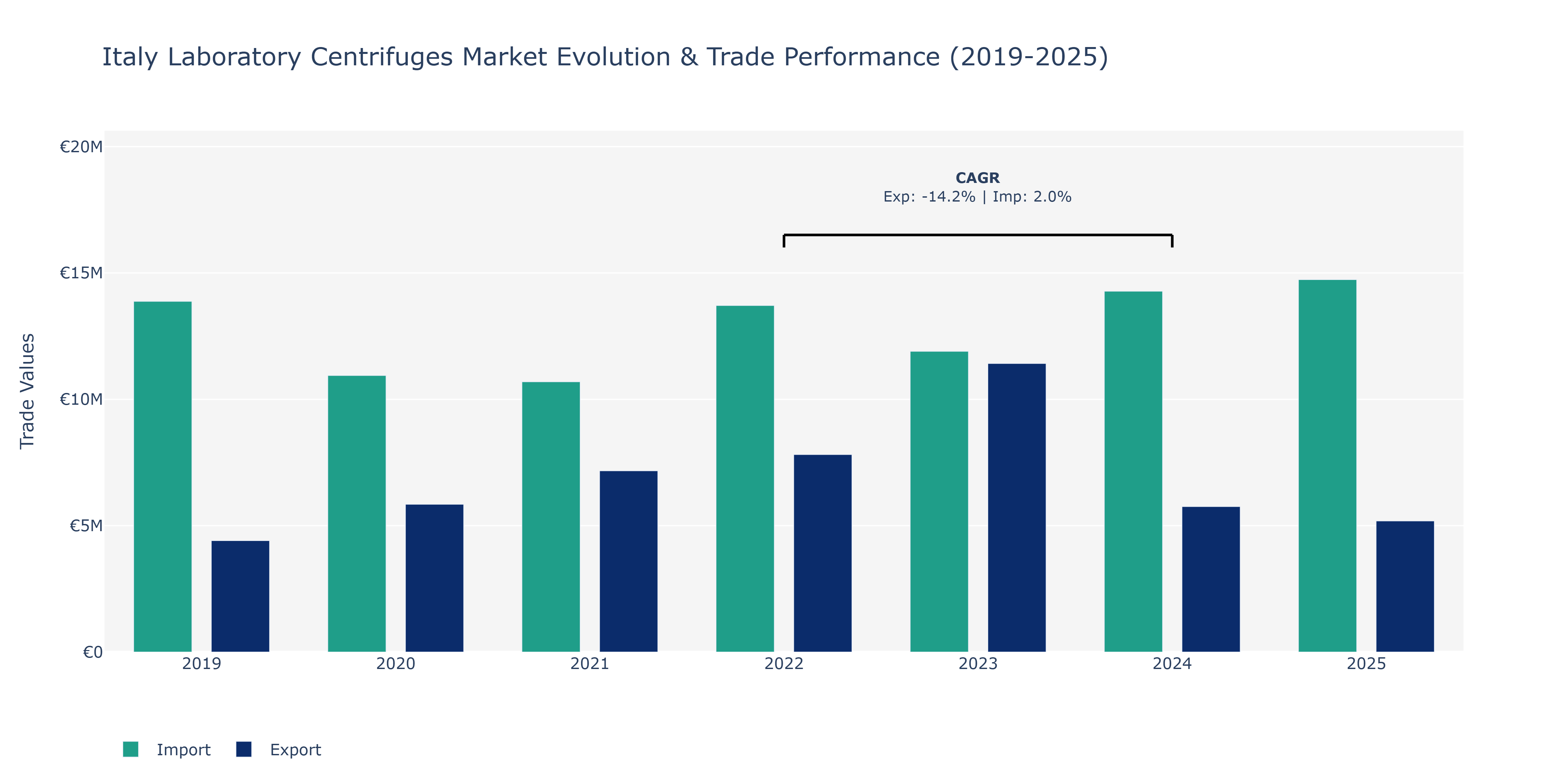 Italy Laboratory Centrifuges Market: Production & Trade Performance (2019-2025)