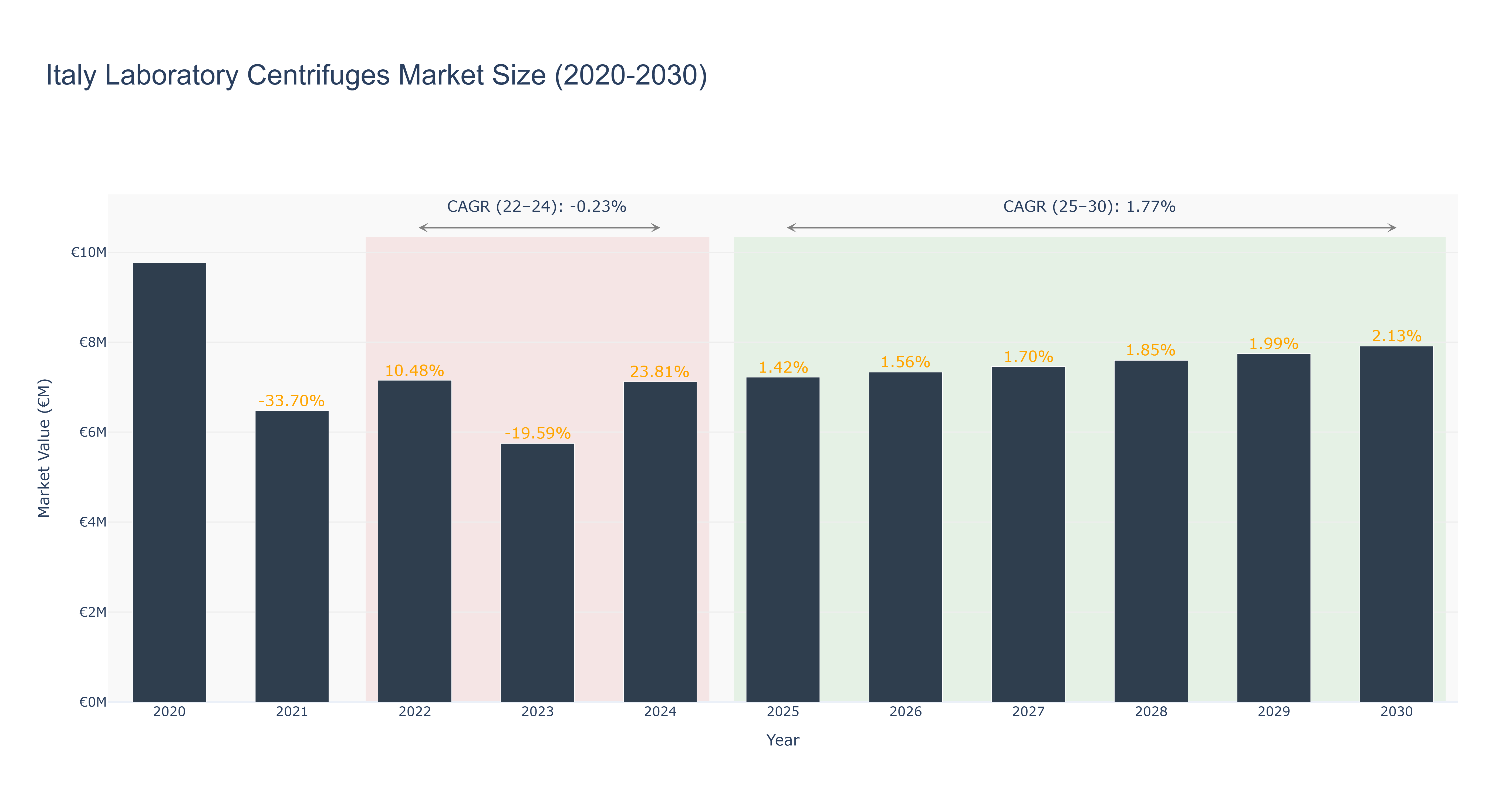 Italy Laboratory Centrifuges Market Size (2020-2030)
