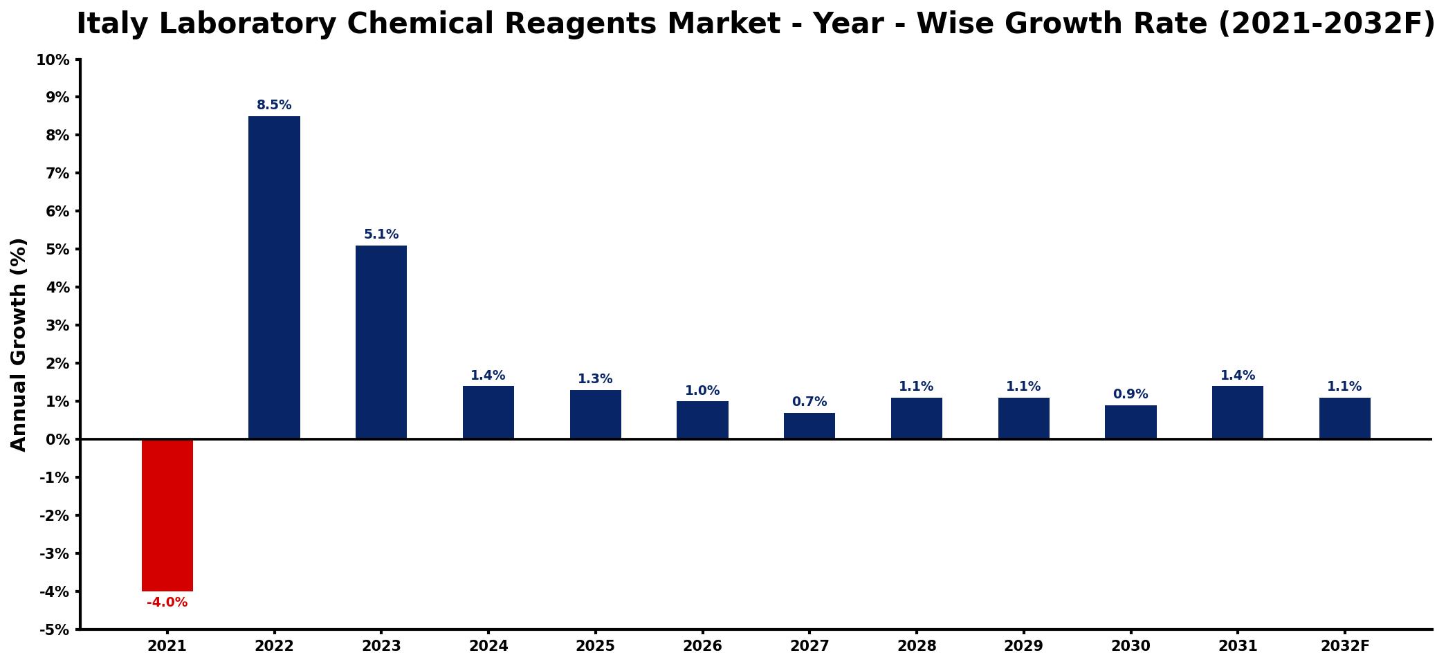 Italy Laboratory Chemical Reagents Market Year-wise Growth Rate and Key Drivers