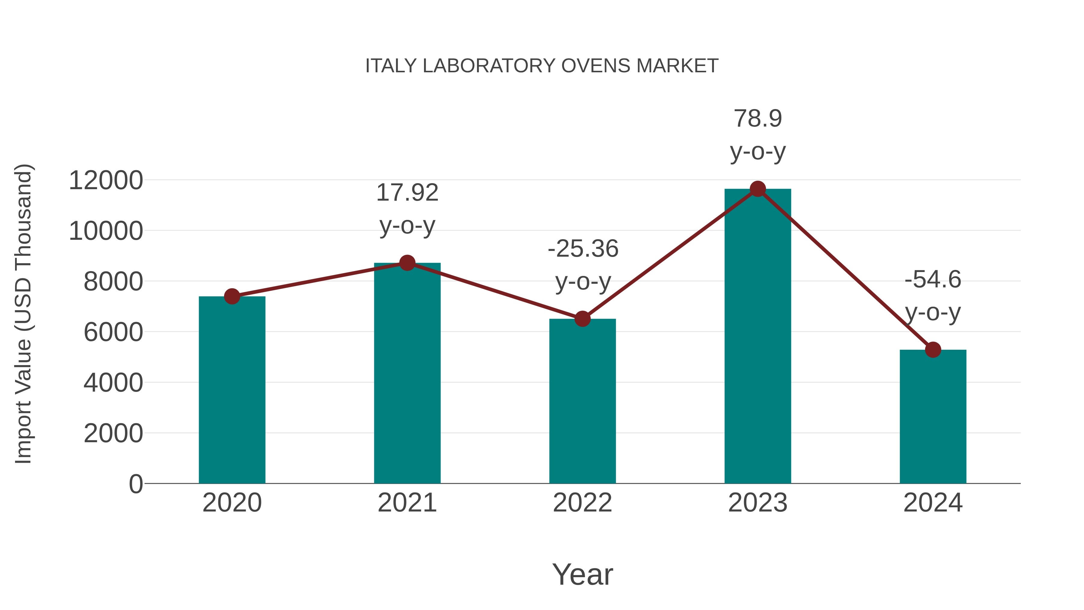  Italy Laboratory Ovens Market: Import Trend Analysis