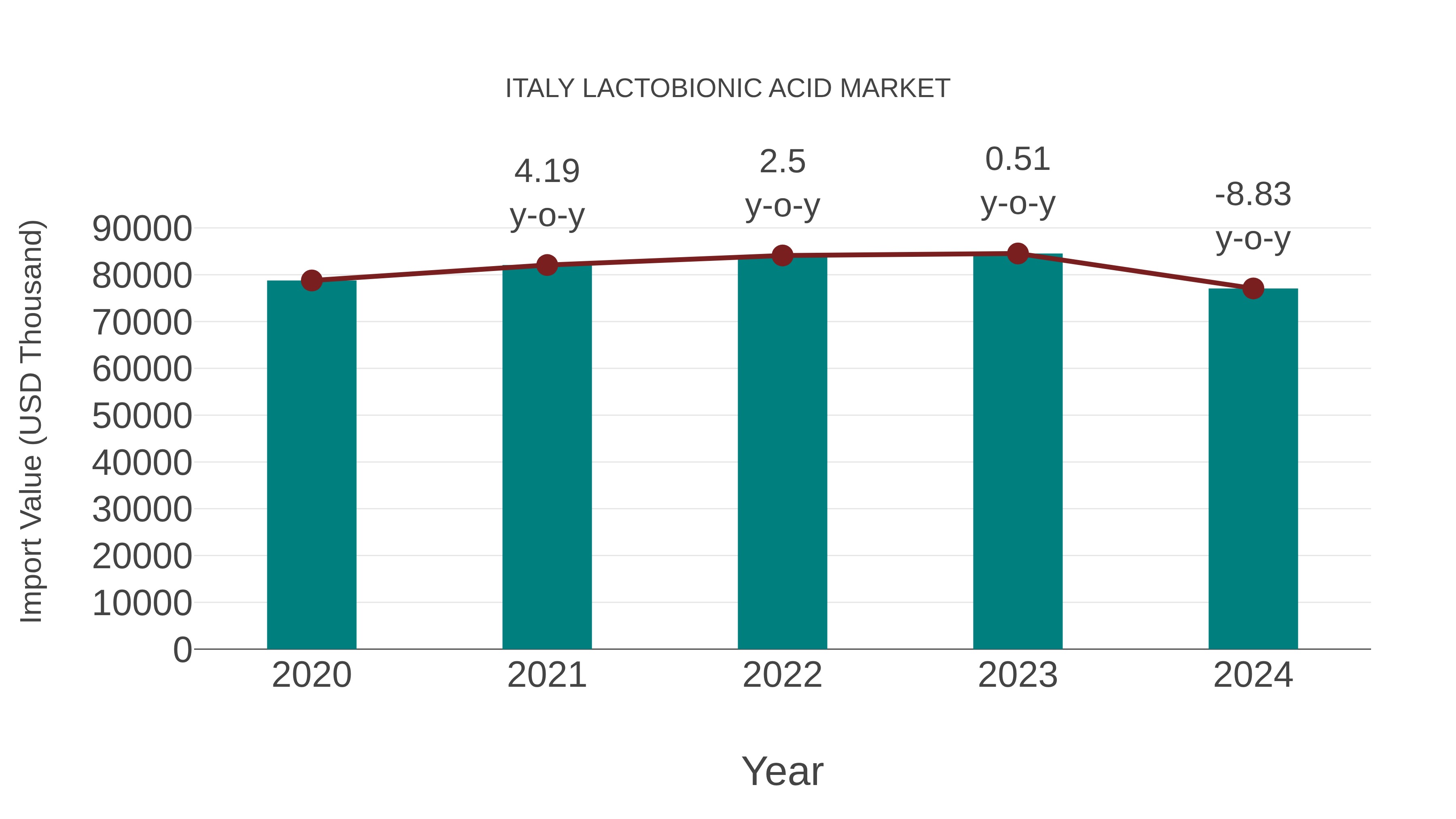  Italy Lactobionic Acid Market: Import Trend Analysis