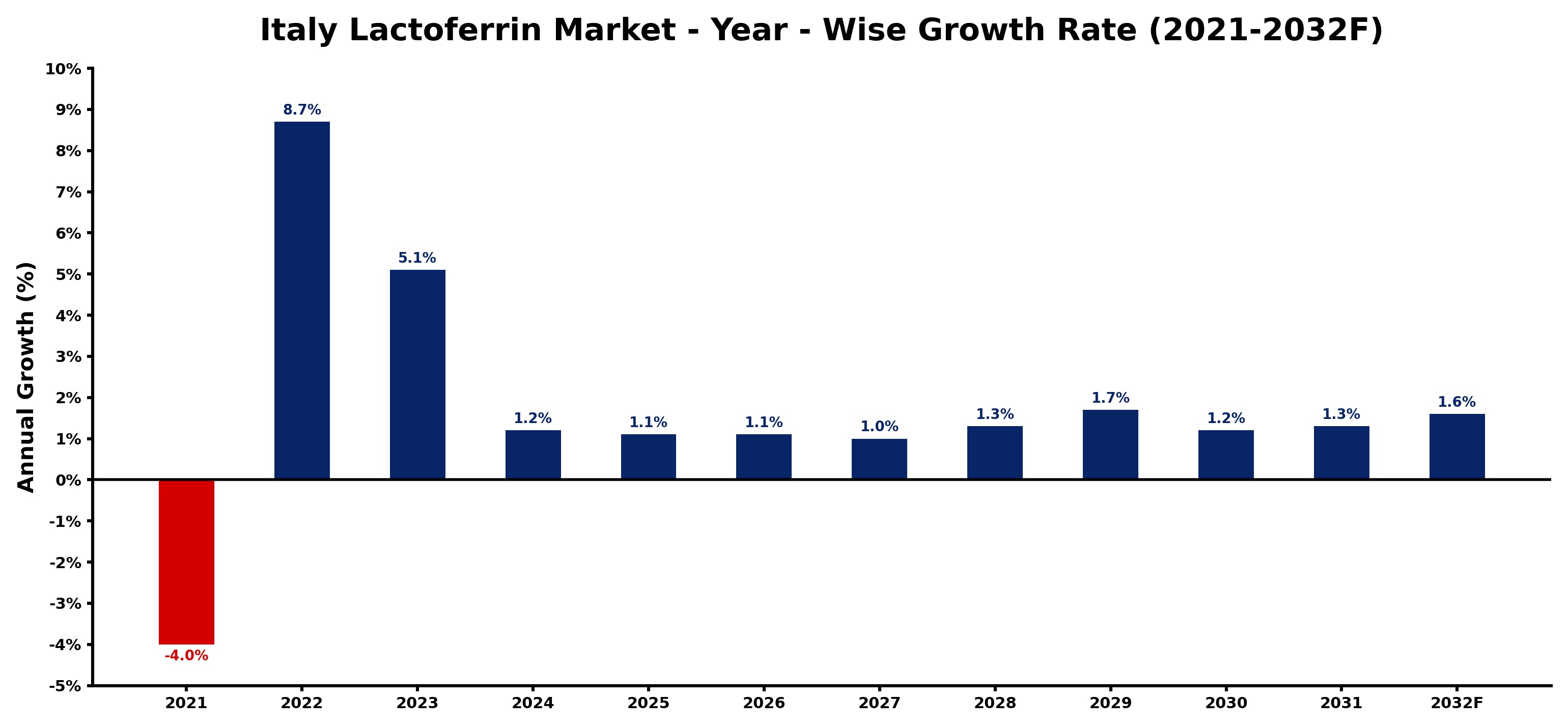 Italy Lactoferrin Market Year-wise Growth Rate and Key Drivers