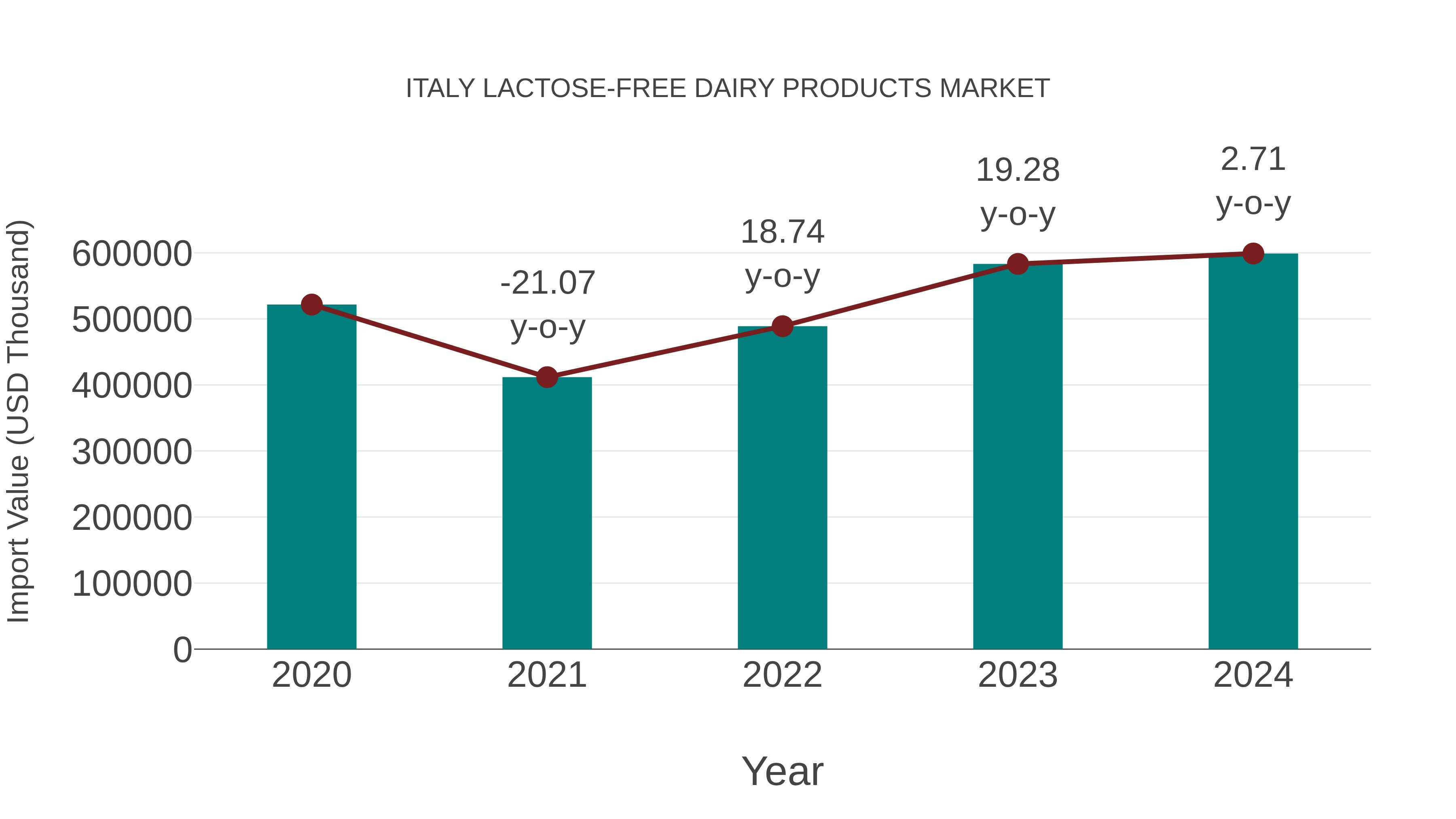  Italy Lactose-free Dairy Products Market: Import Trend Analysis