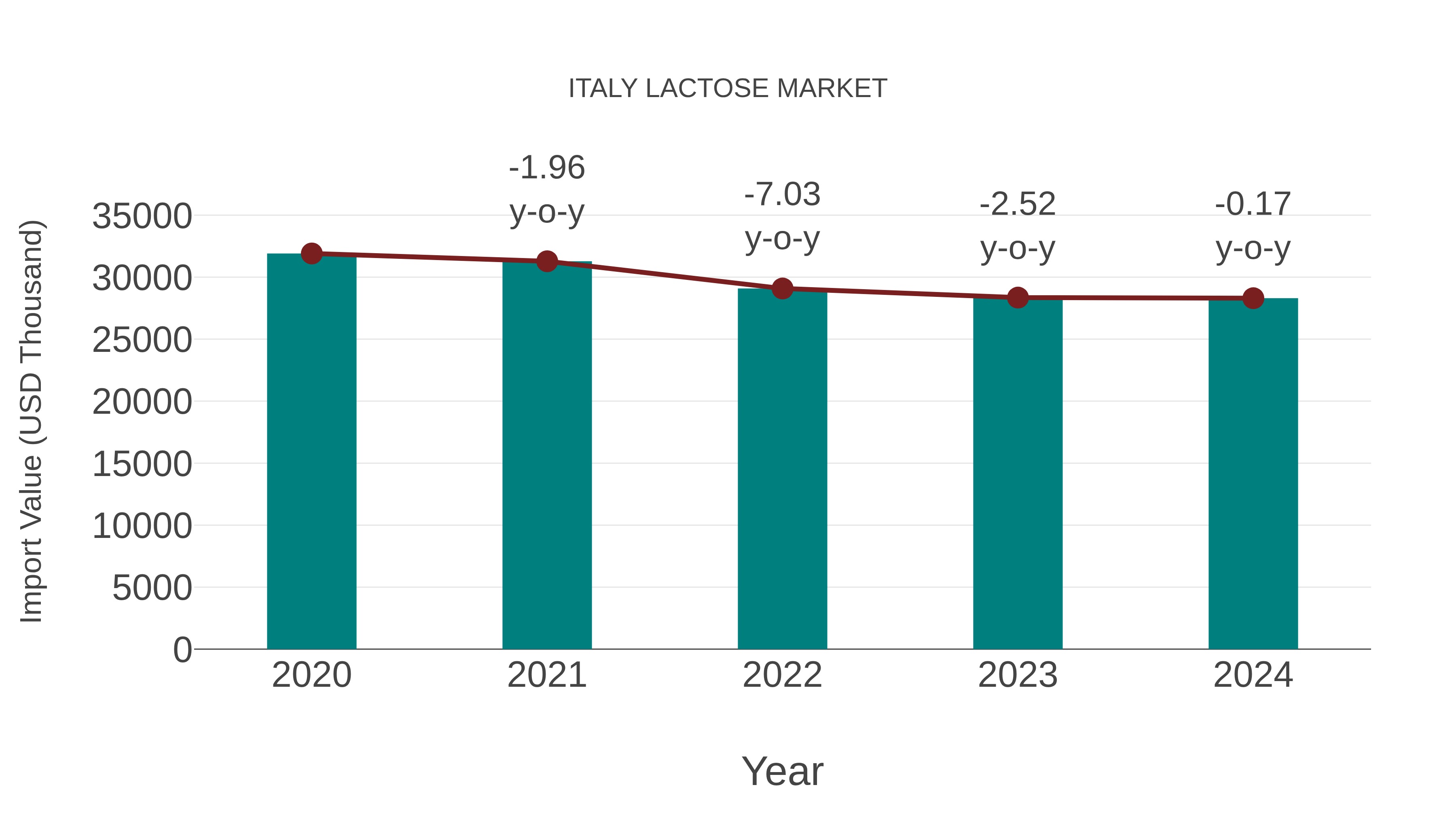  Italy Lactose Market: Import Trend Analysis