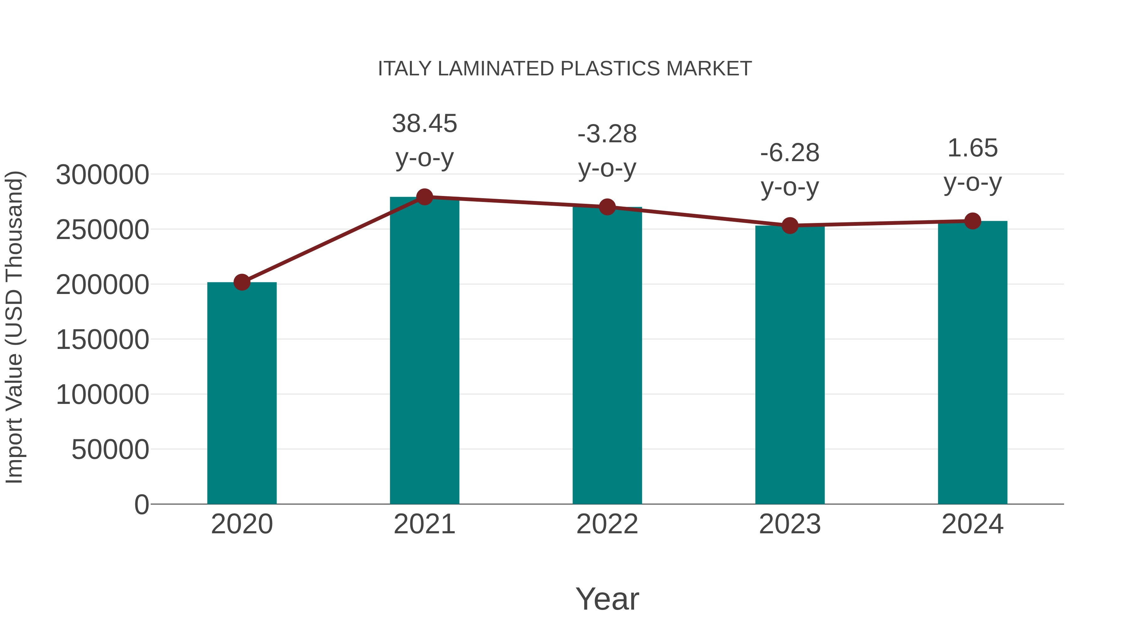  Italy Laminated Plastics Market: Import Trend Analysis