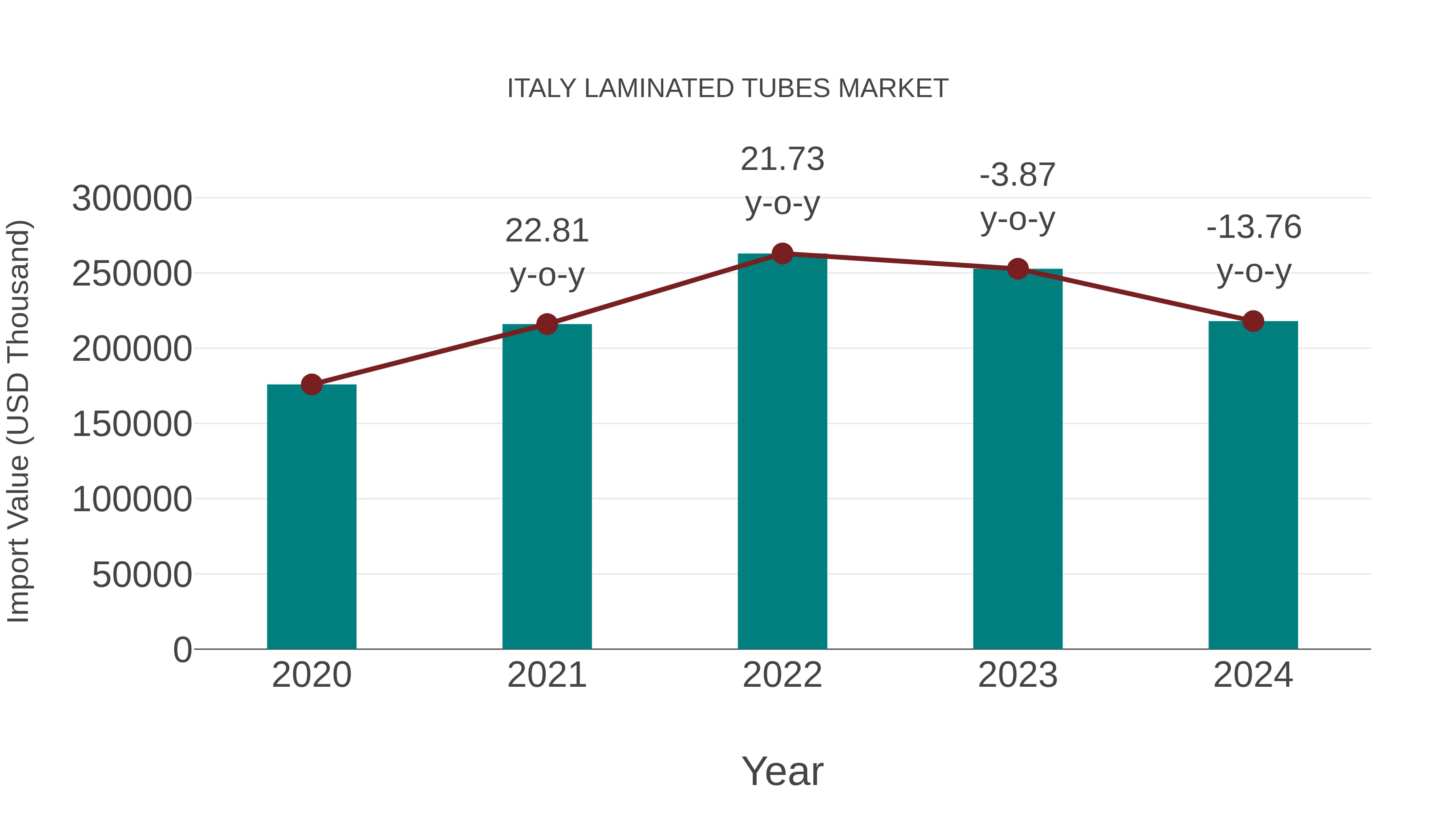  Italy Laminated Tubes Market: Import Trend Analysis
