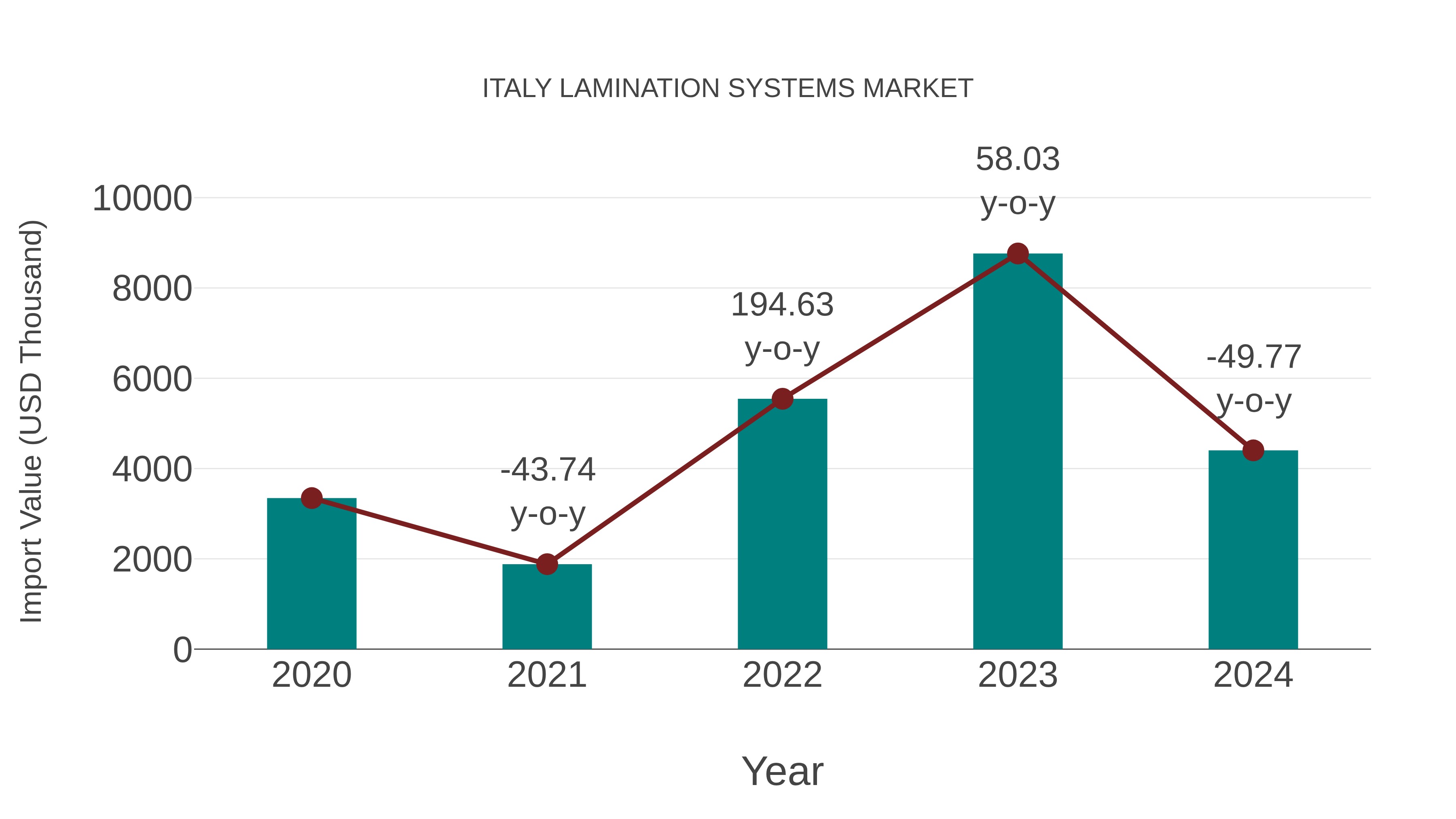  Italy Lamination Systems Market: Import Trend Analysis