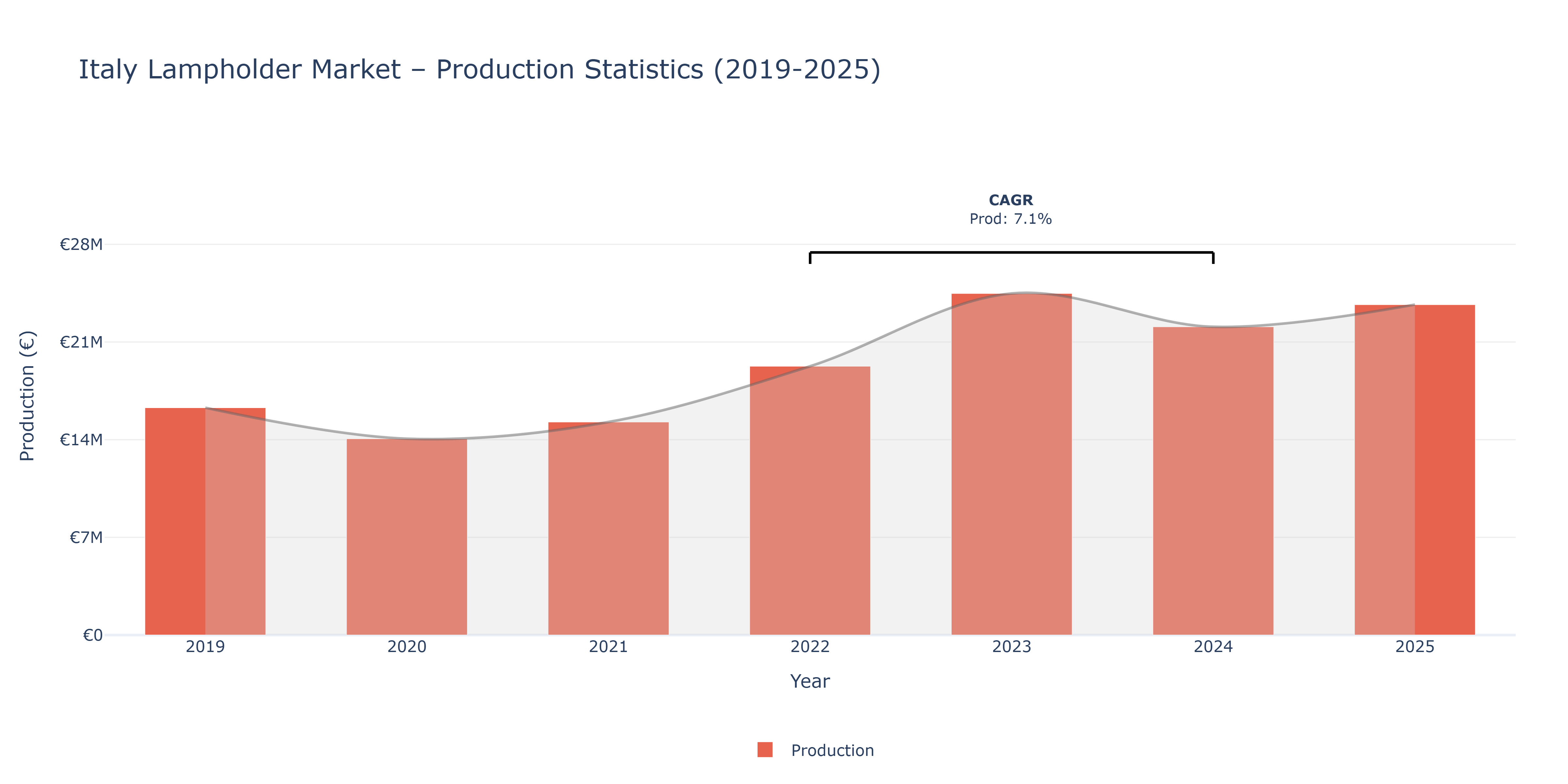 Italy Lampholder  - Market Production Statistics (2019-2025)