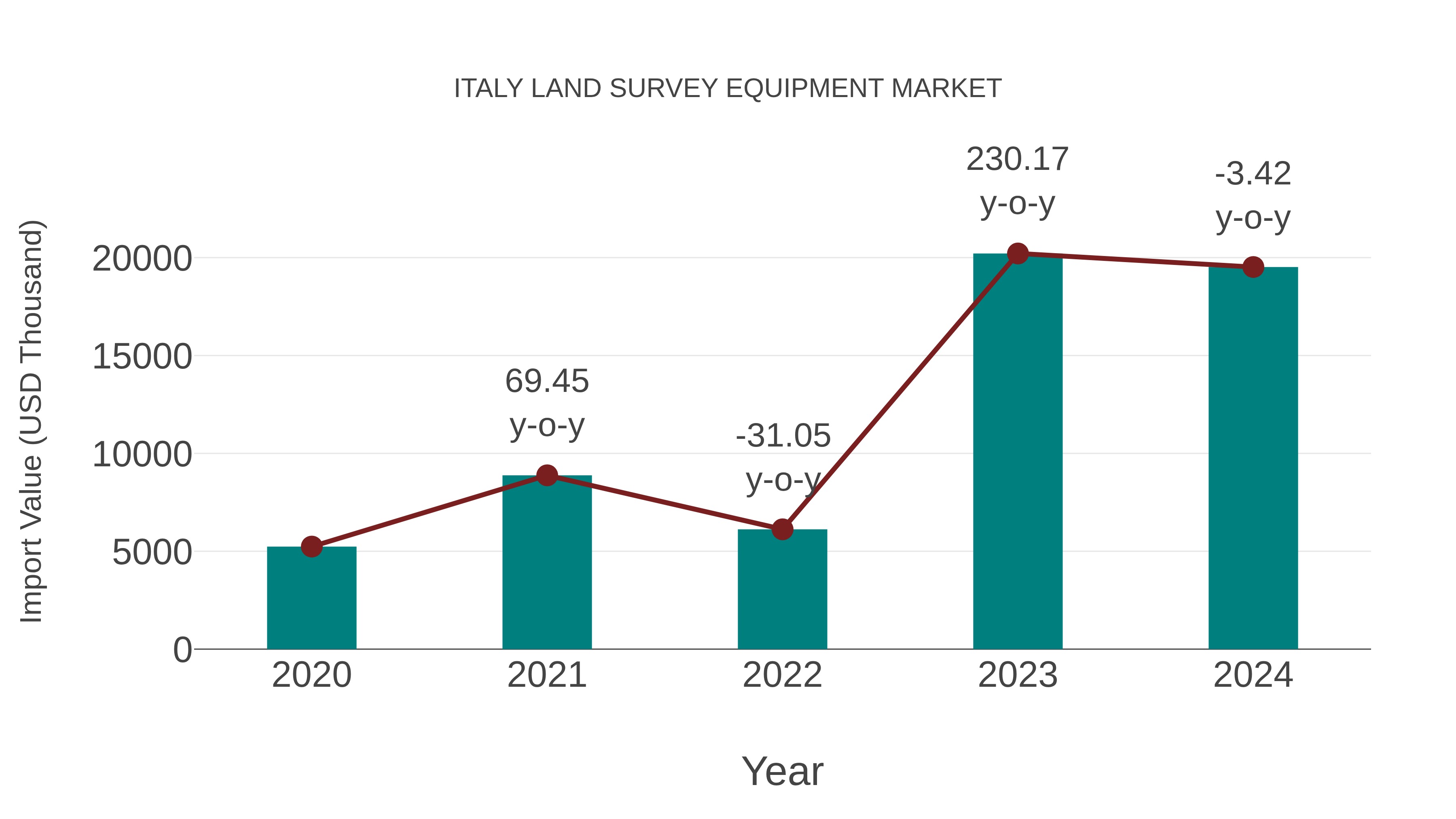 Italy Land Survey Equipment Market: Import Trend Analysis