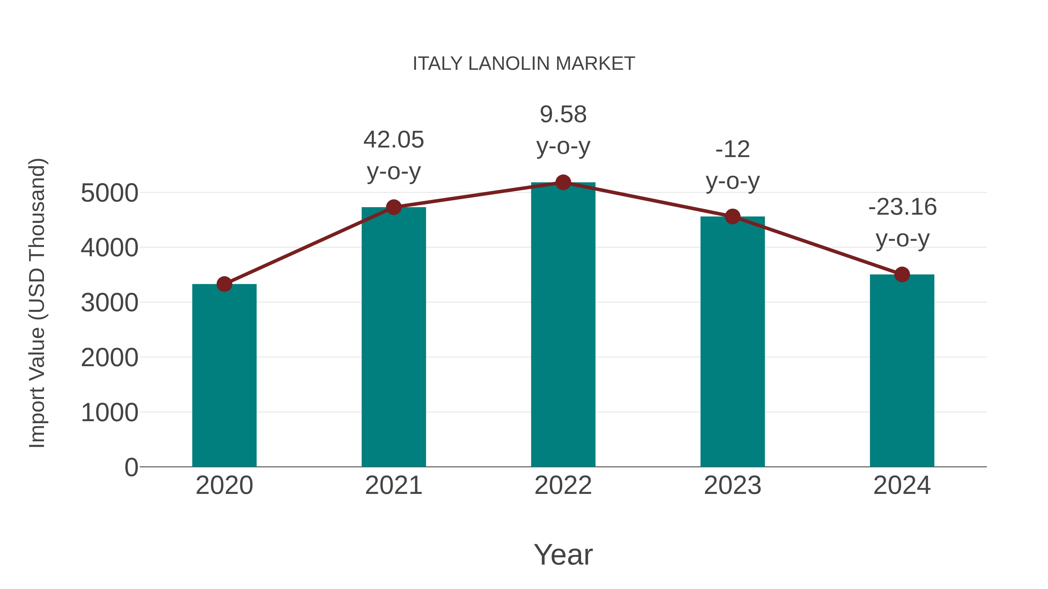  Italy Lanolin Market: Import Trend Analysis
