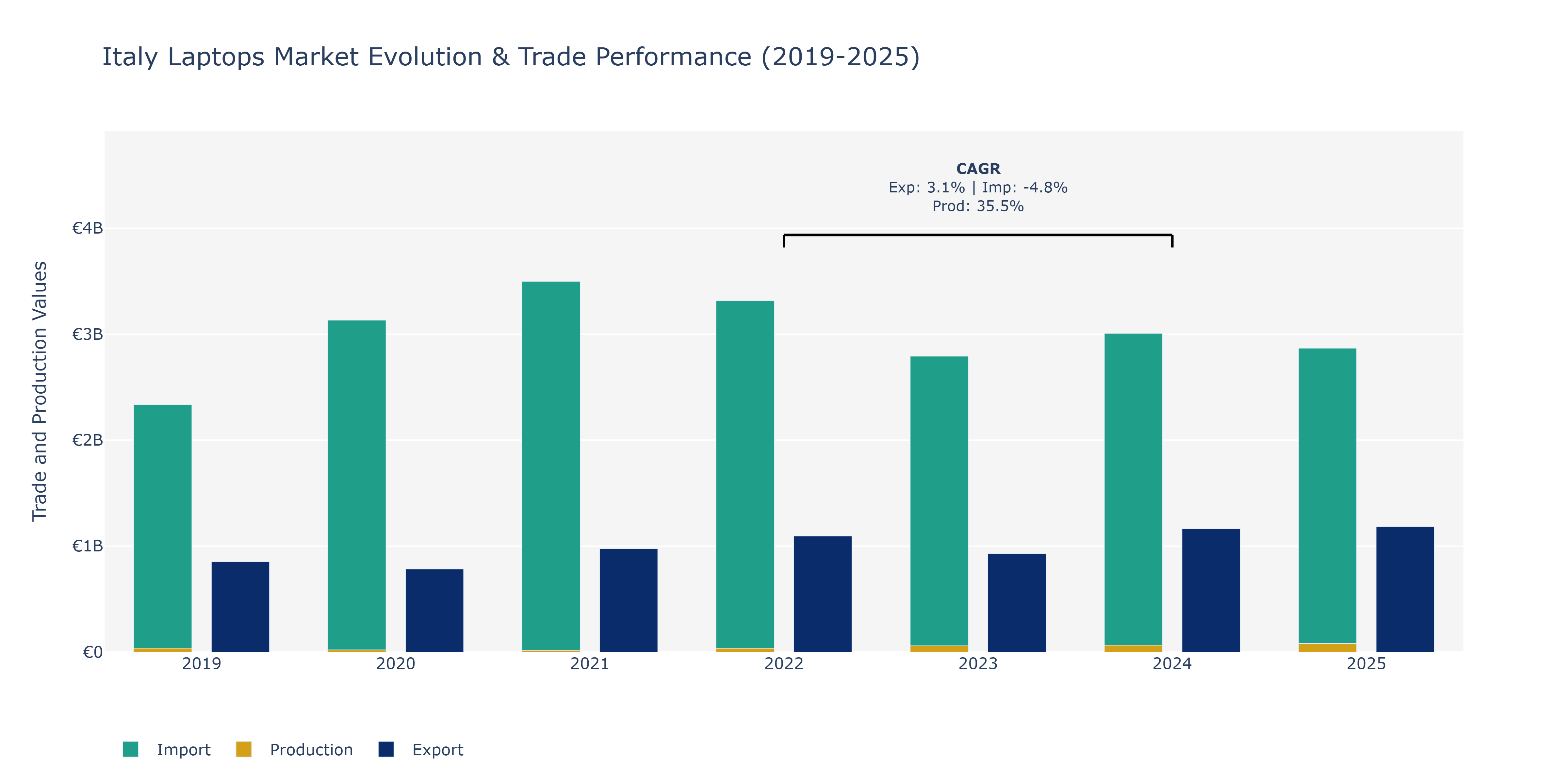 Italy Laptops Market: Production & Trade Performance (2019-2025)