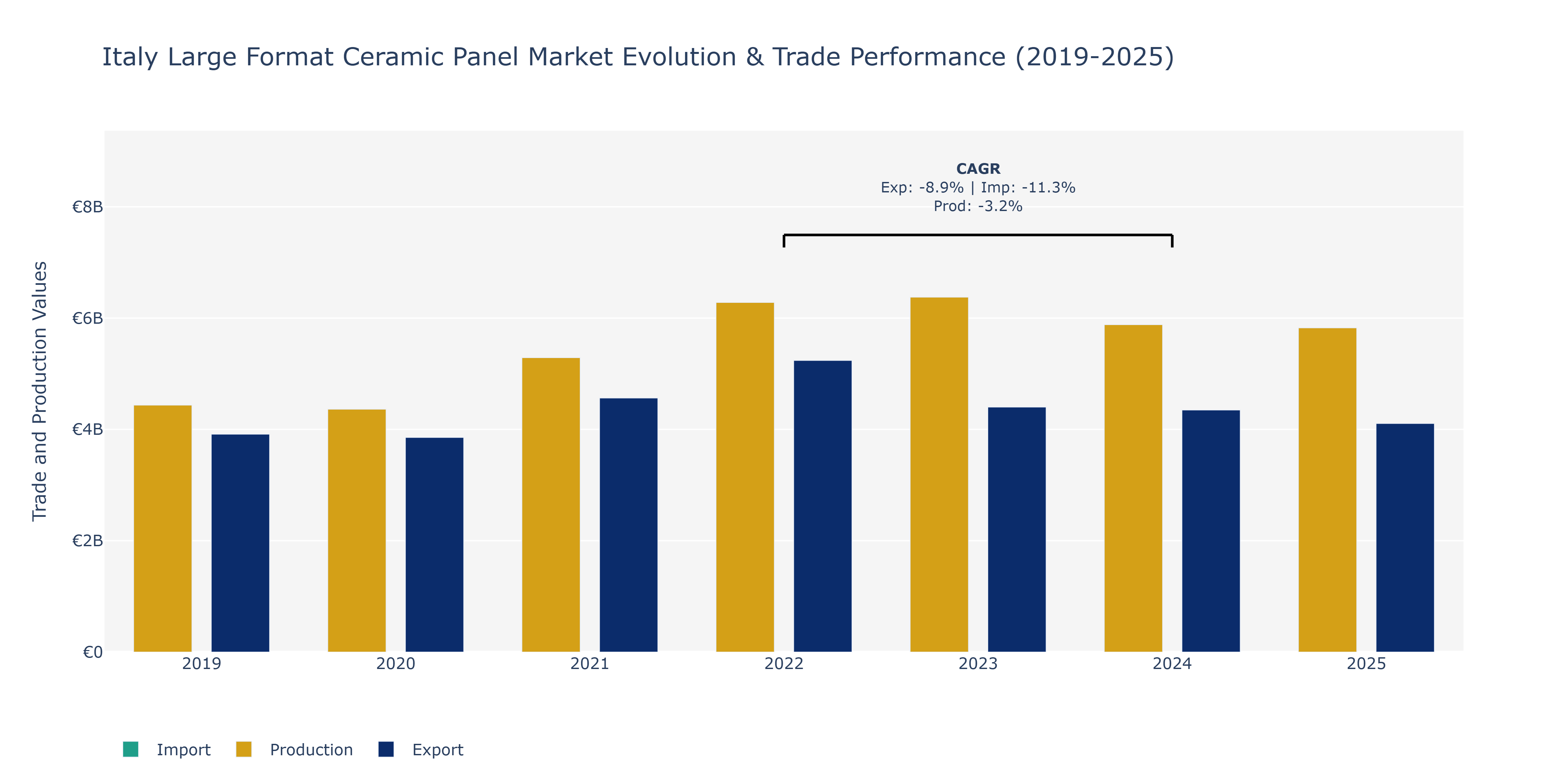 Italy Large Format Ceramic Panel Market: Production & Trade Performance (2019-2025)