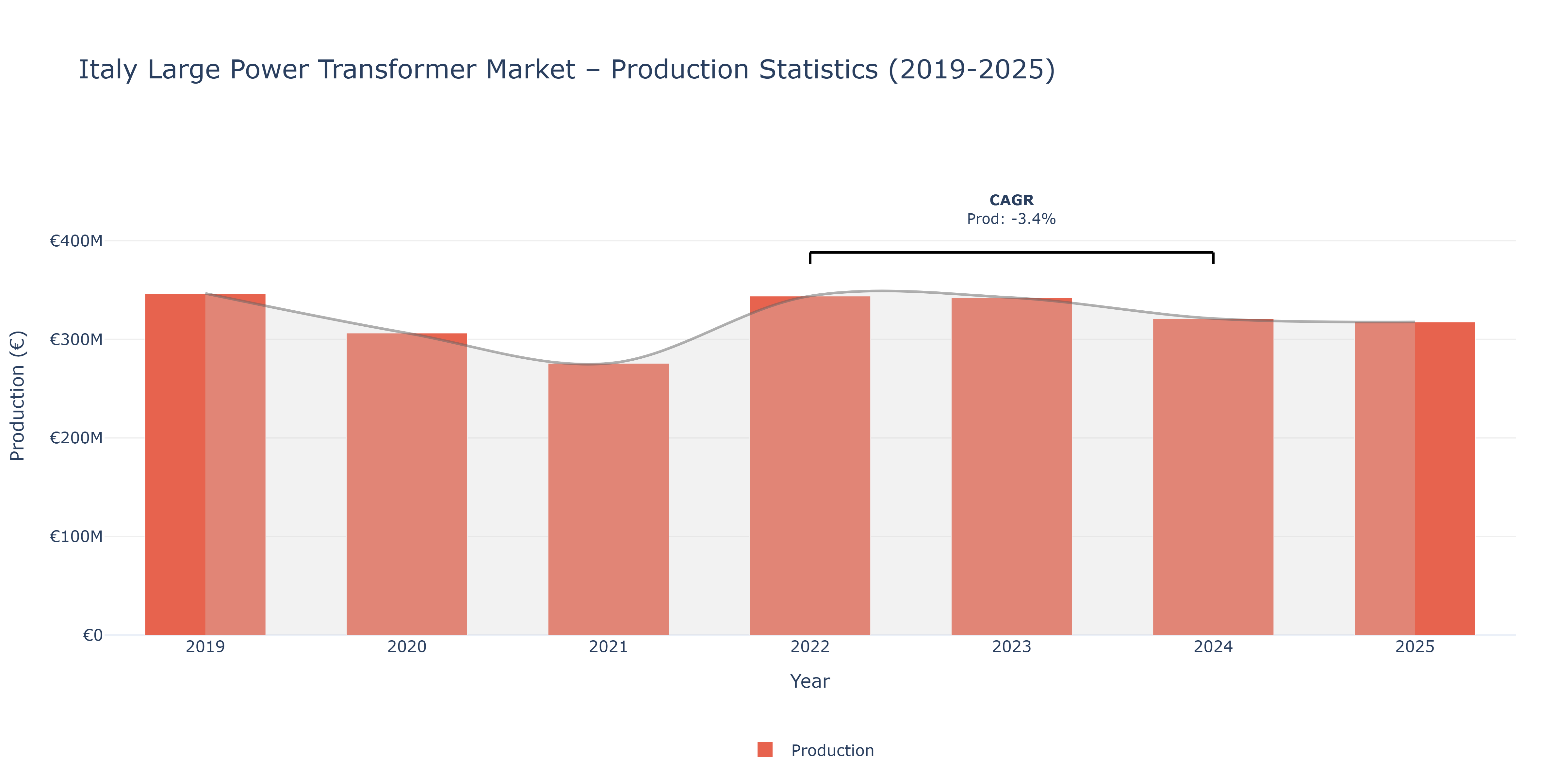 Italy Large Power Transformer  - Market Production Statistics (2019-2025)