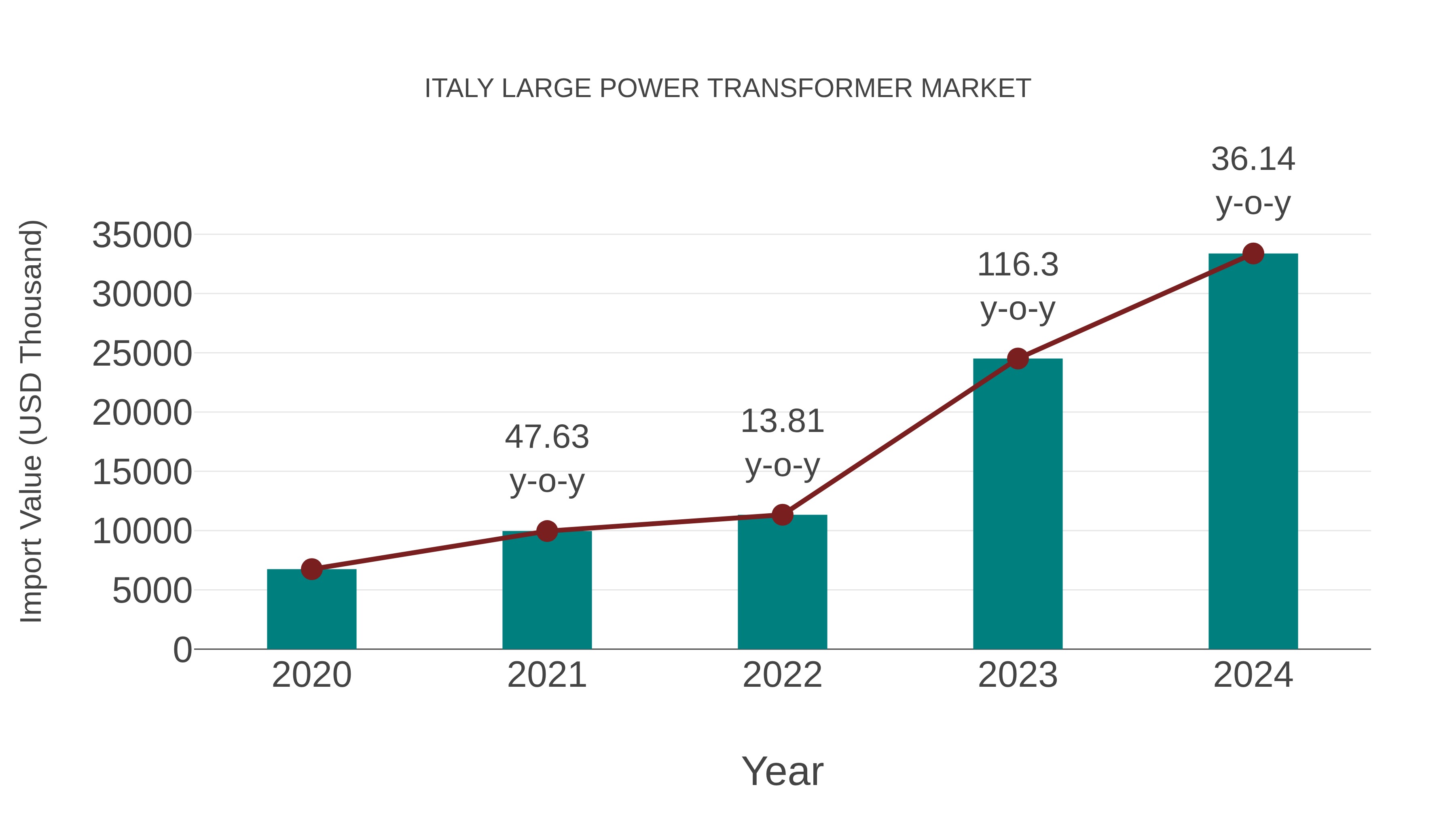 Italy Large Power Transformer Market: Import Trend Analysis
