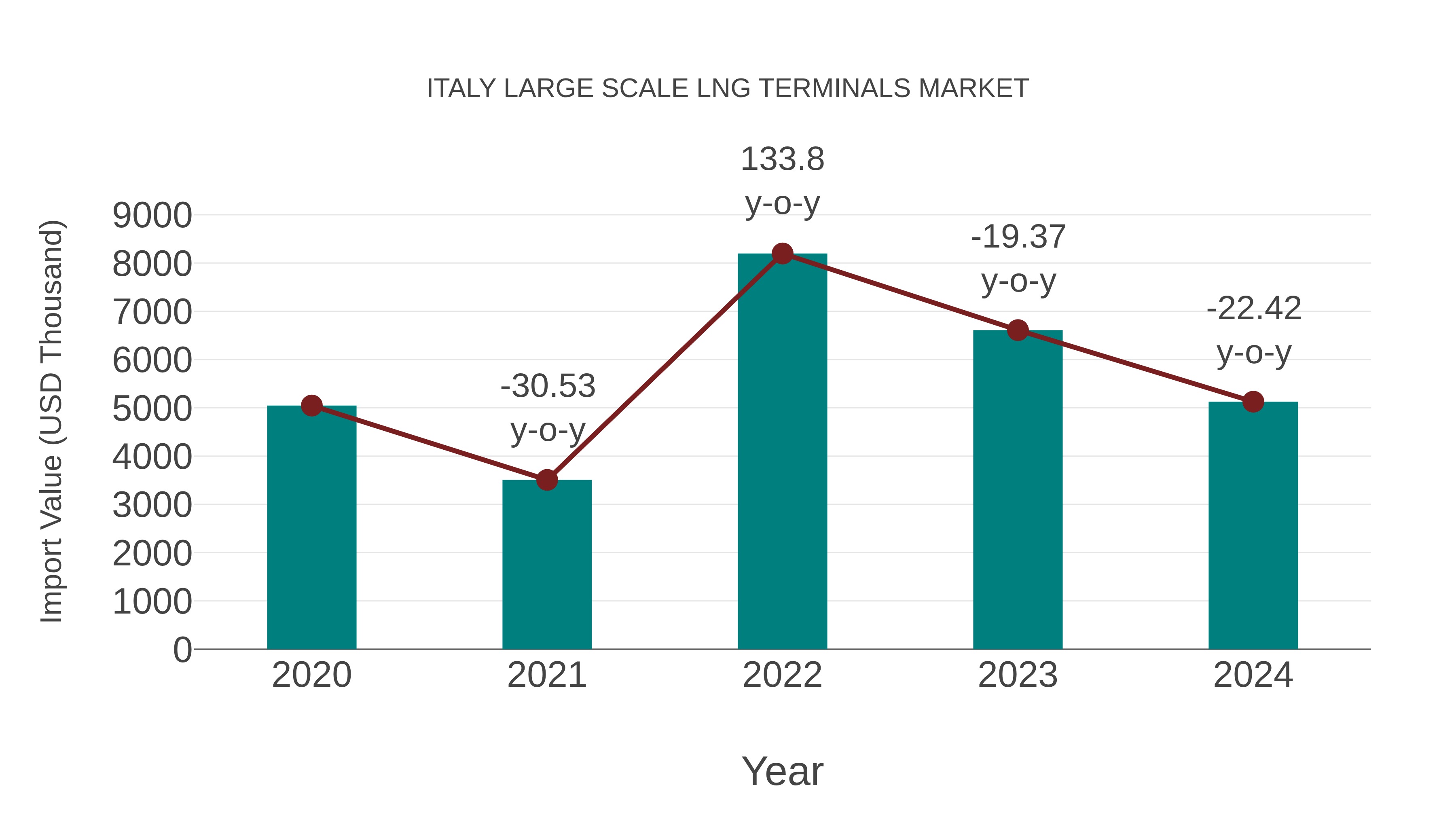  Italy Large Scale Lng Terminals Market: Import Trend Analysis