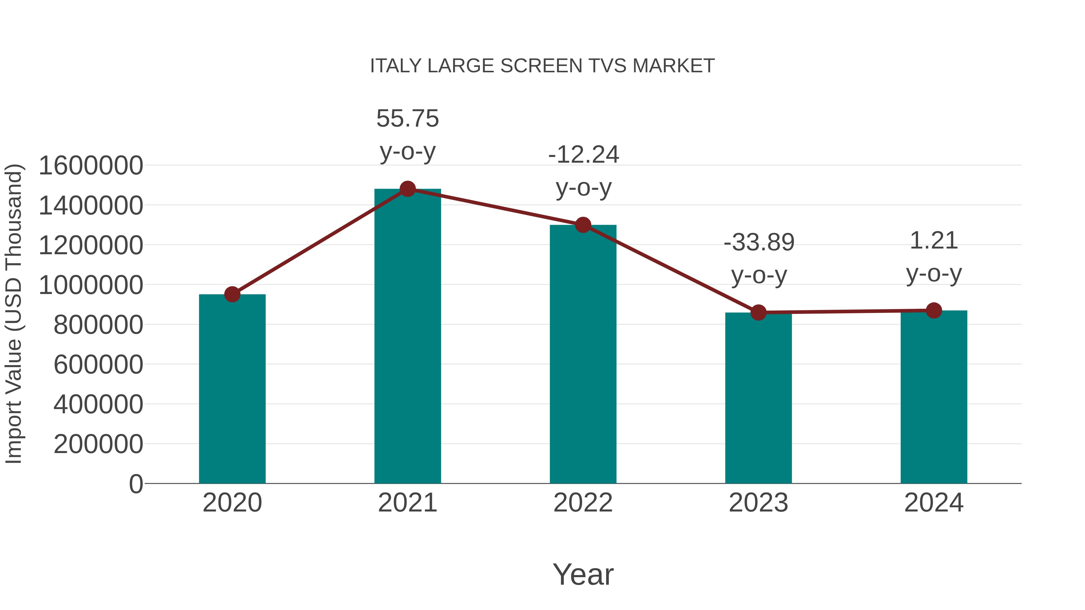 Italy Large Screen Tvs Market: Import Trend Analysis