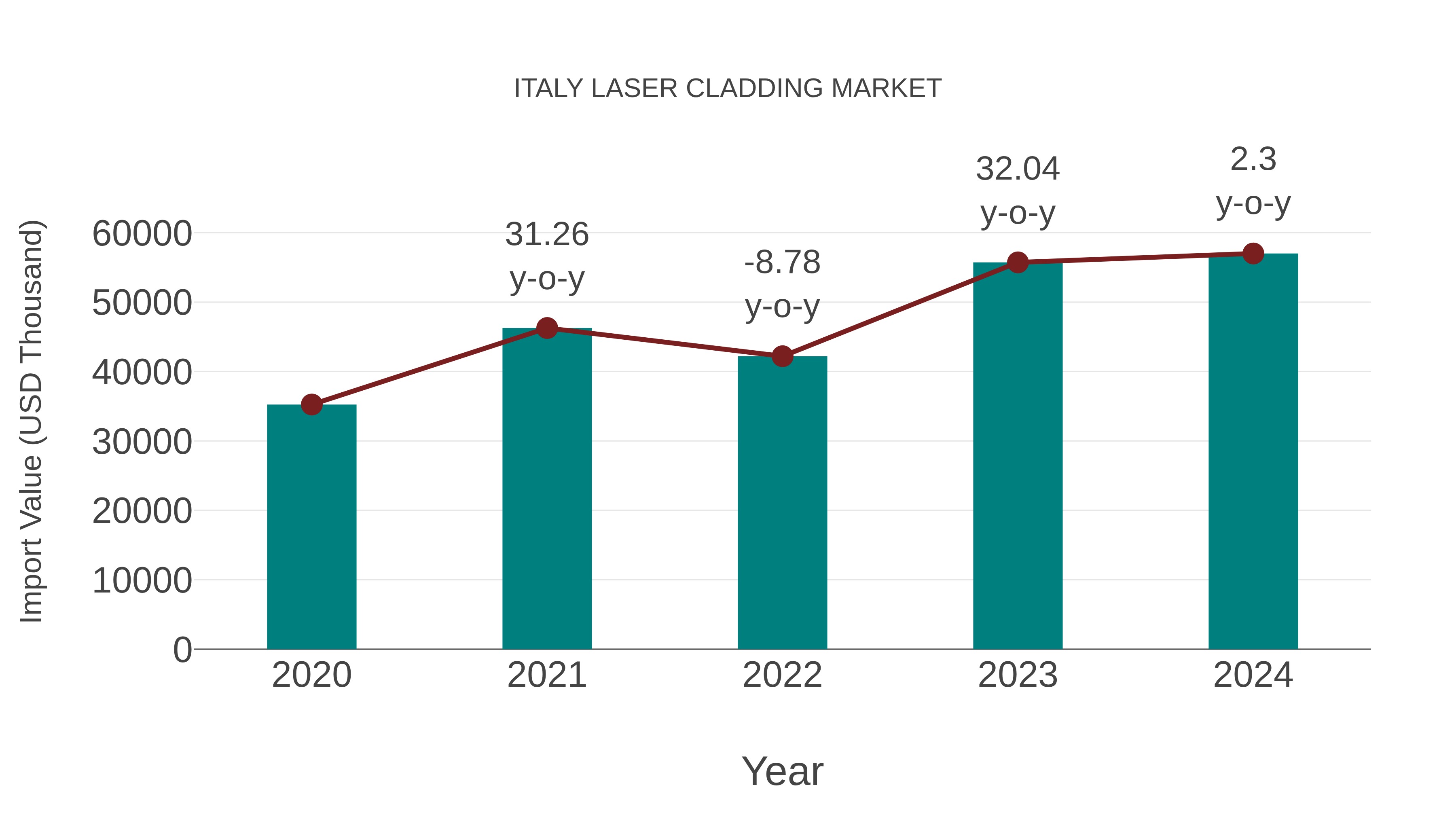  Italy Laser Cladding Market: Import Trend Analysis