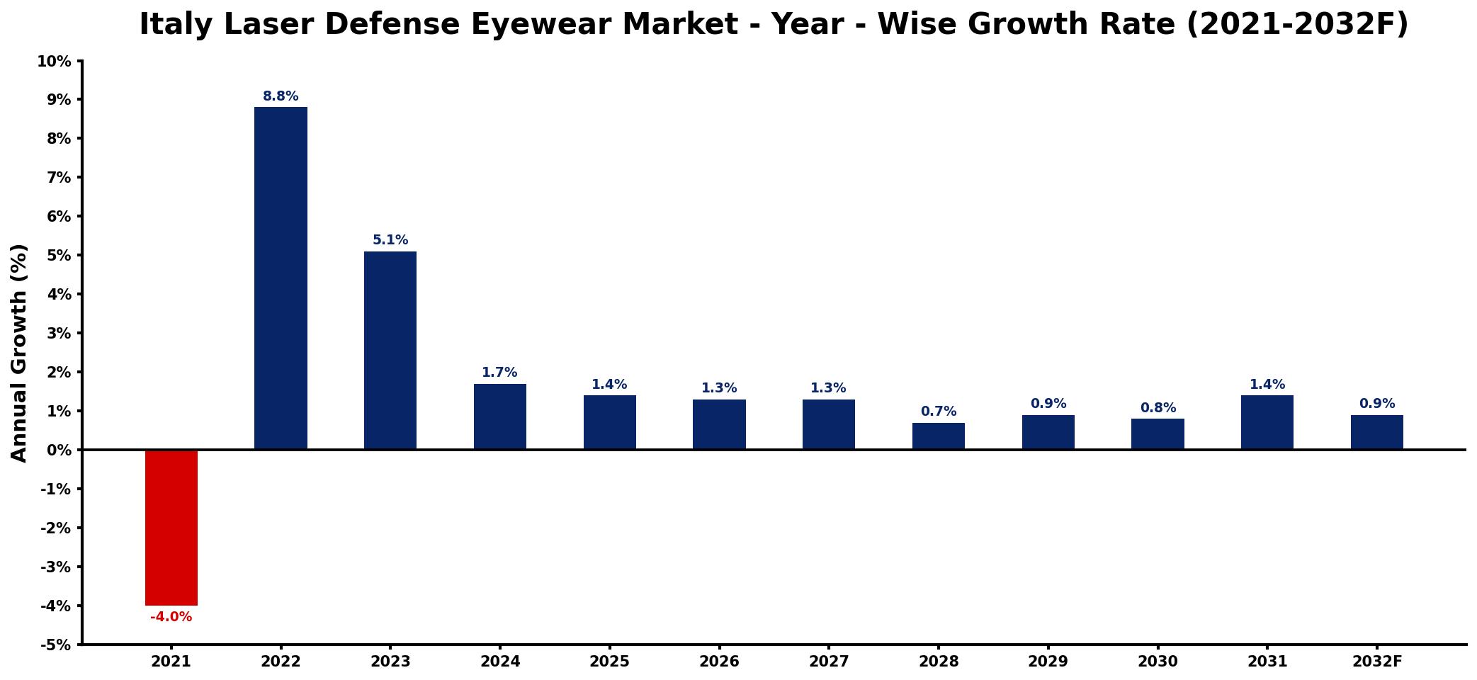 Italy Laser Defense Eyewear Market Year-wise Growth Rate and Key Drivers