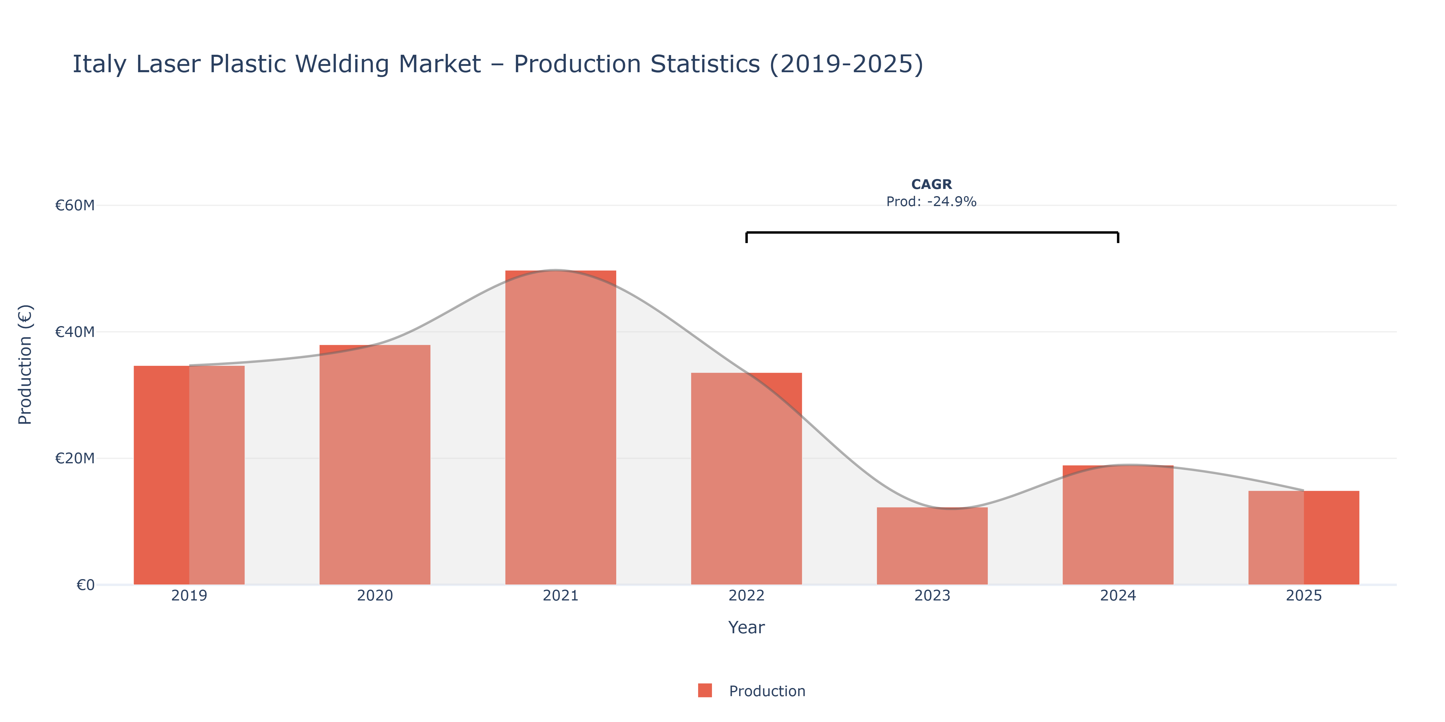 Italy Laser Plastic Welding  - Market Production Statistics (2019-2025)
