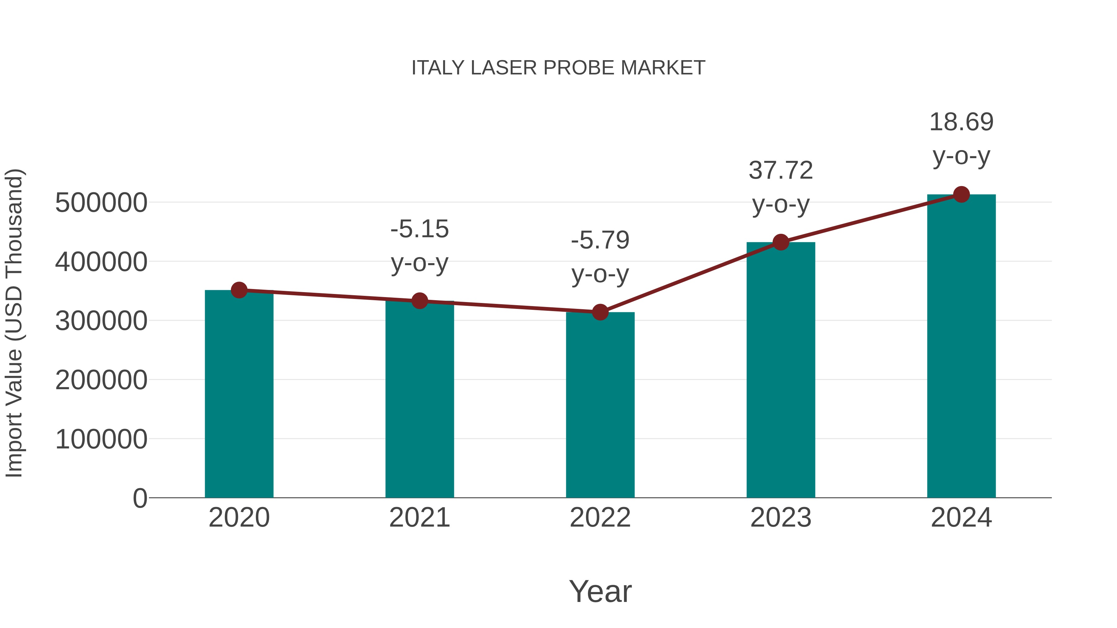 Italy Laser Probe Market: Import Trend Analysis