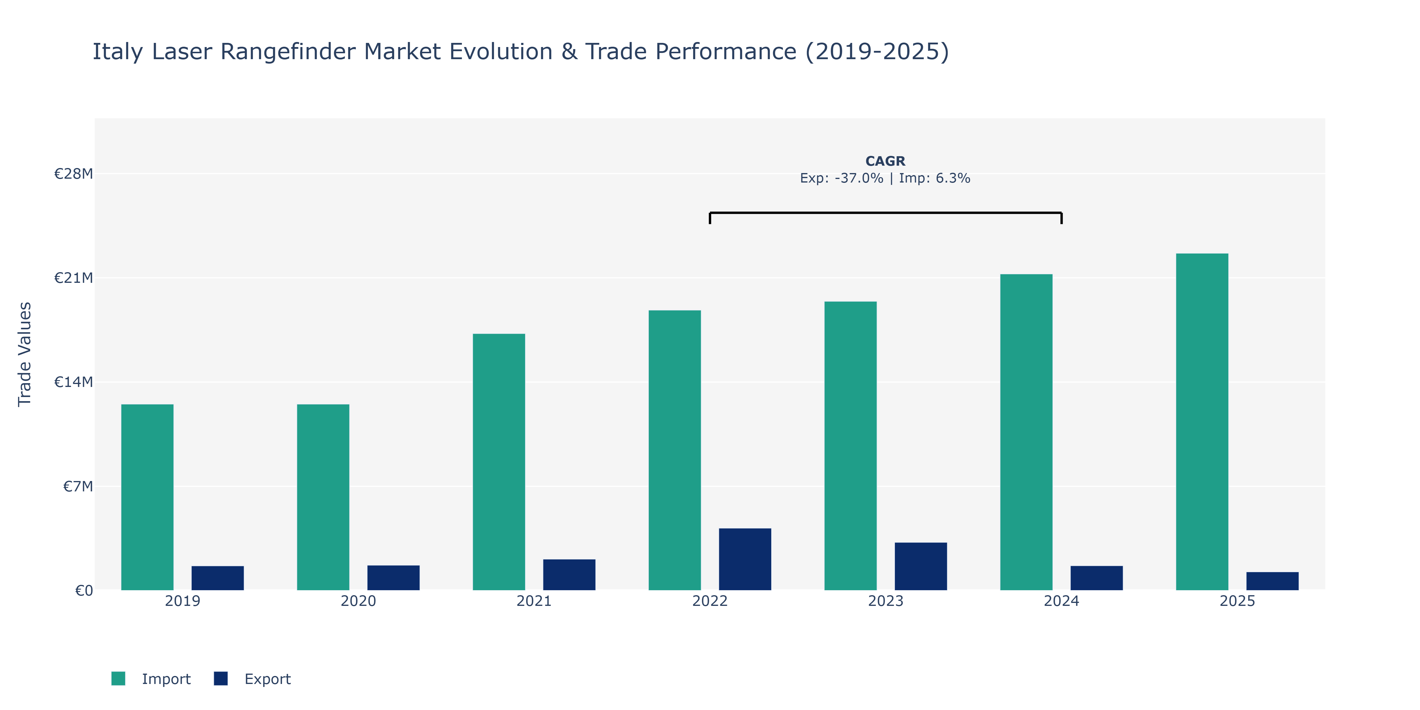 Italy Laser Rangefinder Market: Production & Trade Performance (2019-2025) Size