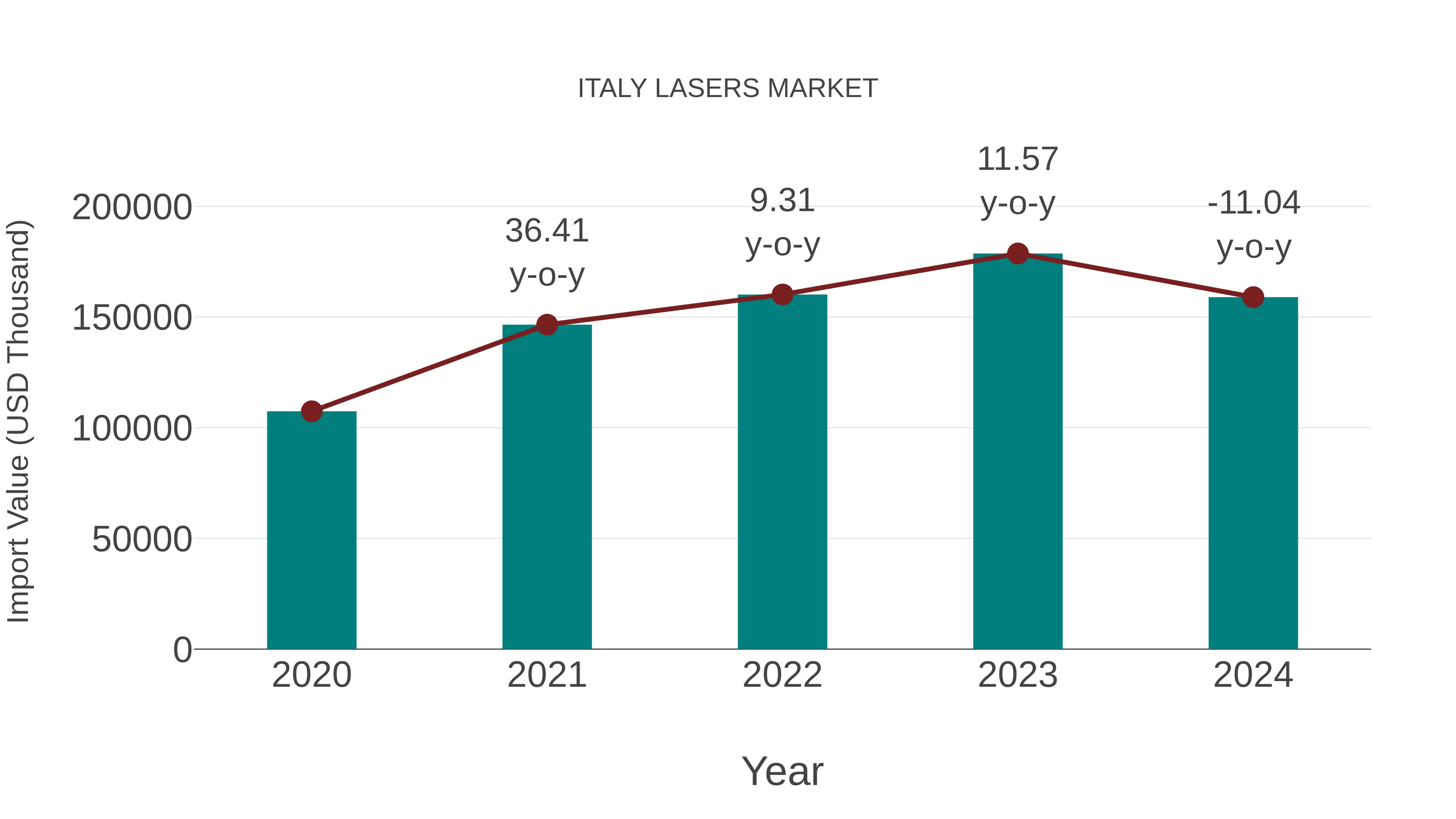  Italy Lasers Market: Import Trend Analysis