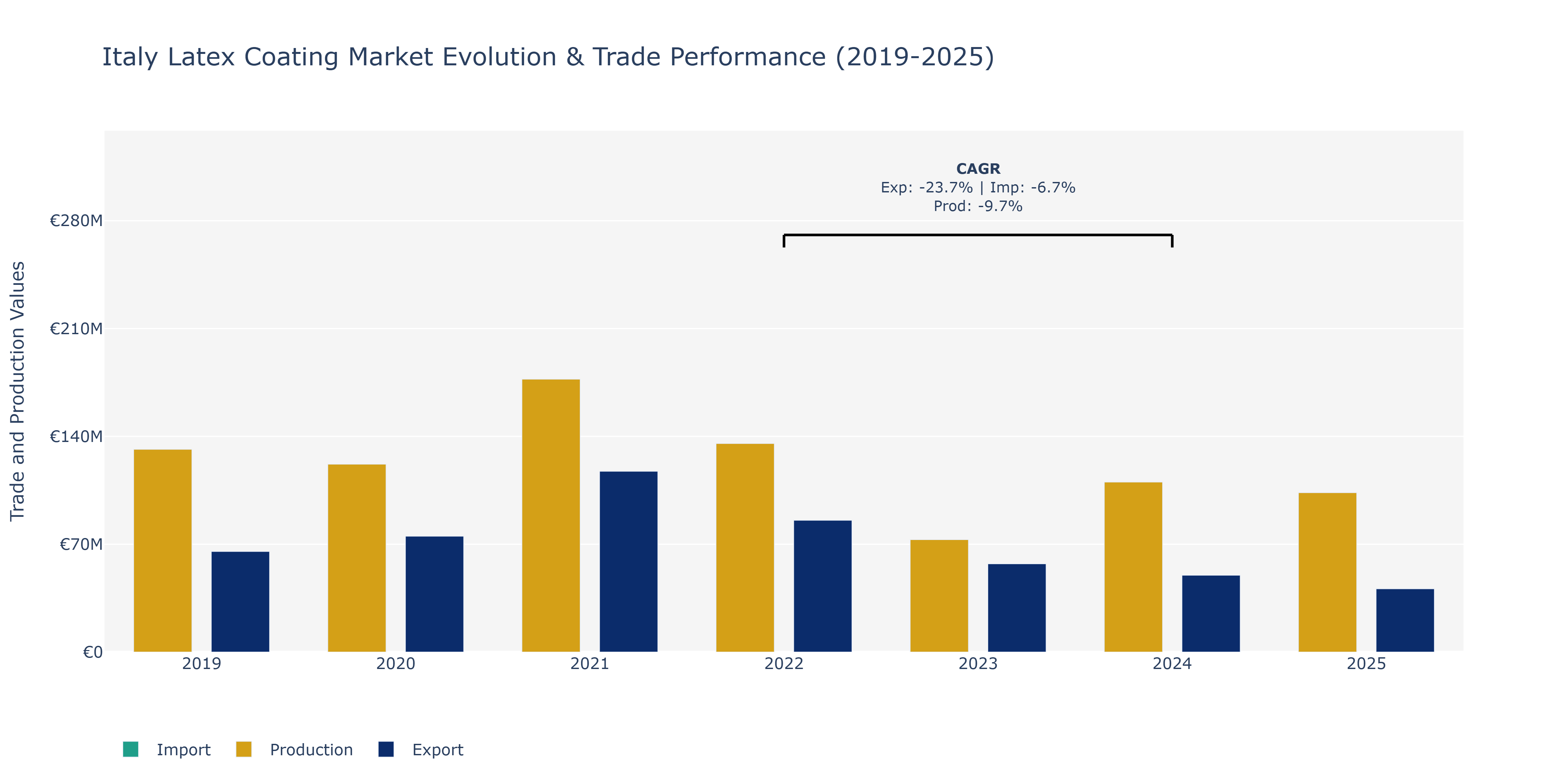 Italy Latex Coating Market: Production & Trade Performance (2019-2025)