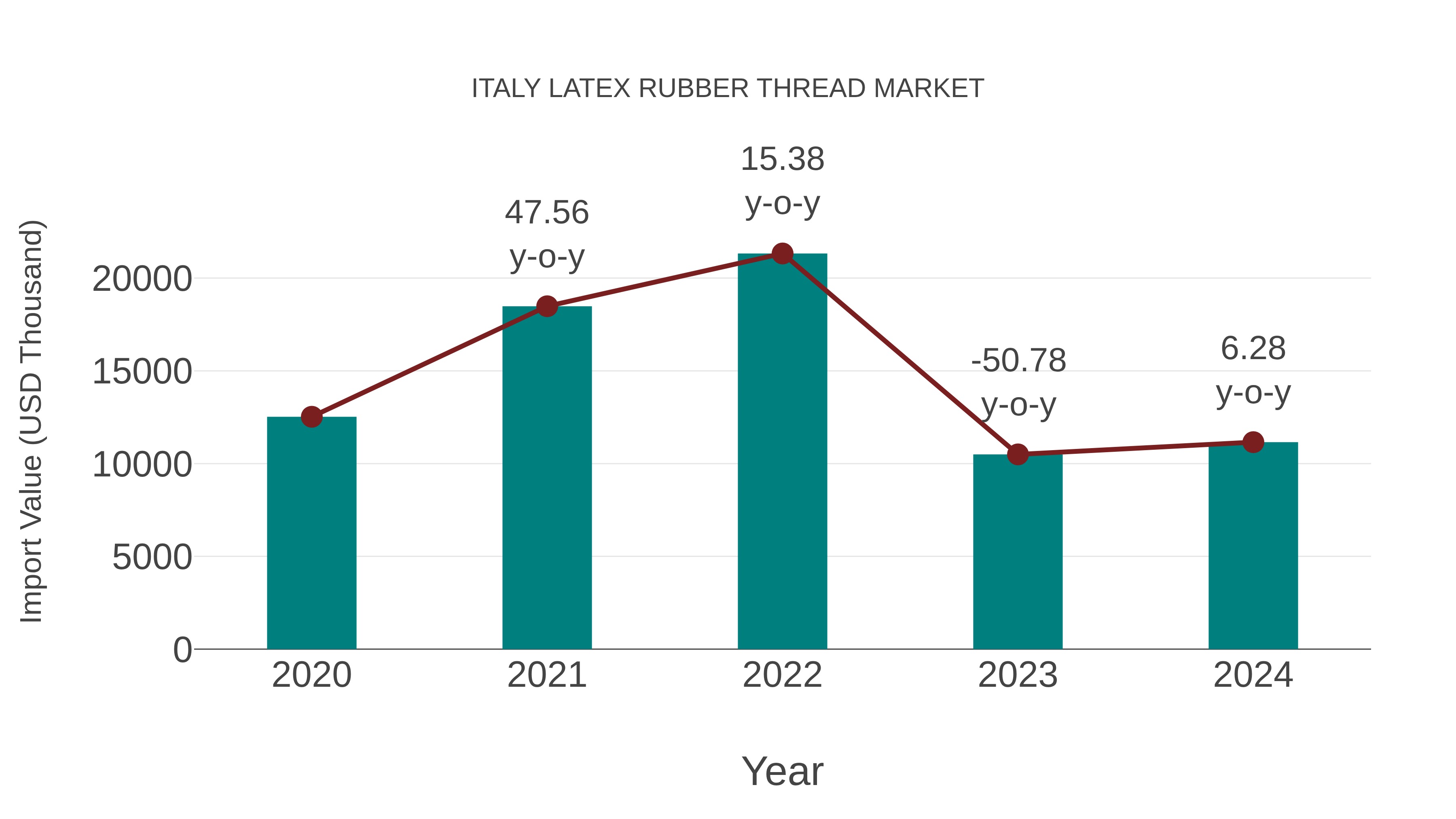 Italy Latex Rubber Thread Market: Import Trend Analysis