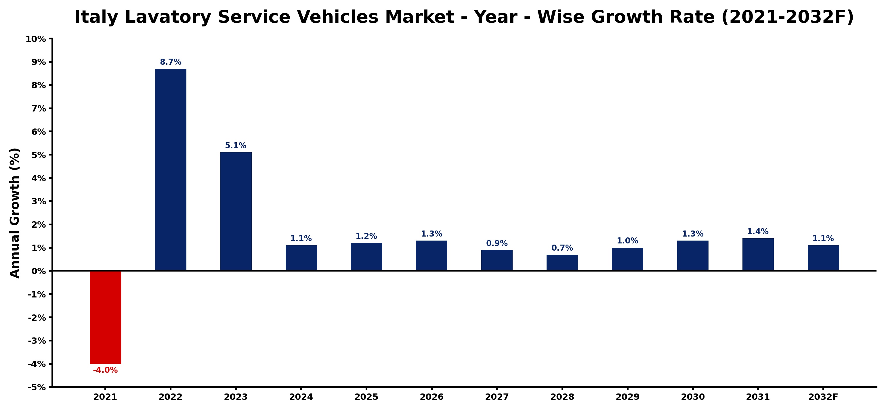 Italy Lavatory Service Vehicles Market Year-wise Growth Rate and Key Drivers
