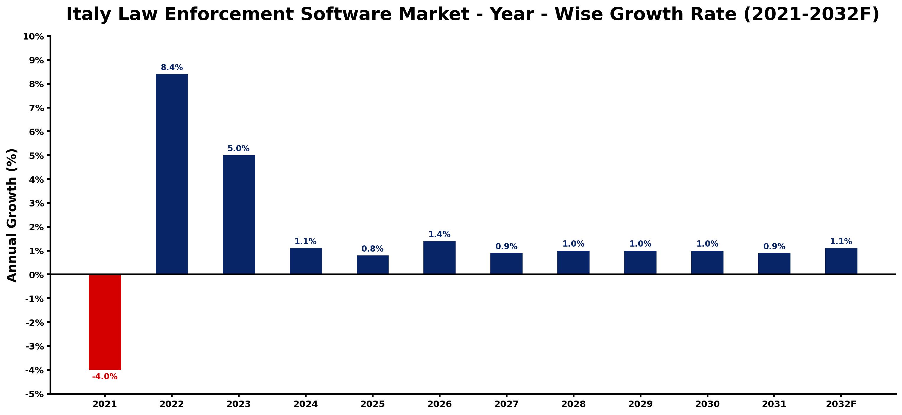 Italy Law Enforcement Software Market Year-wise Growth Rate and Key Drivers