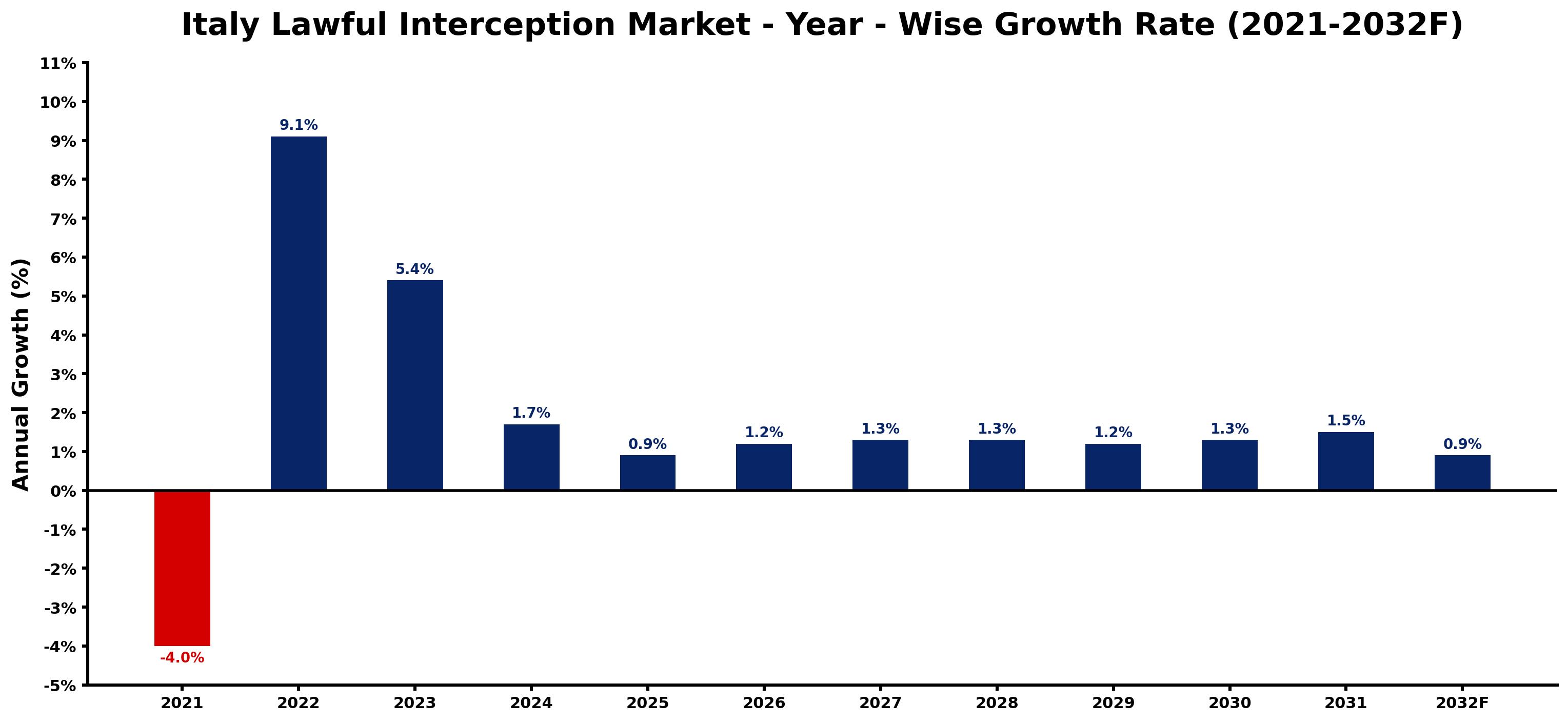 Italy Lawful Interception Market Year-wise Growth Rate and Key Drivers