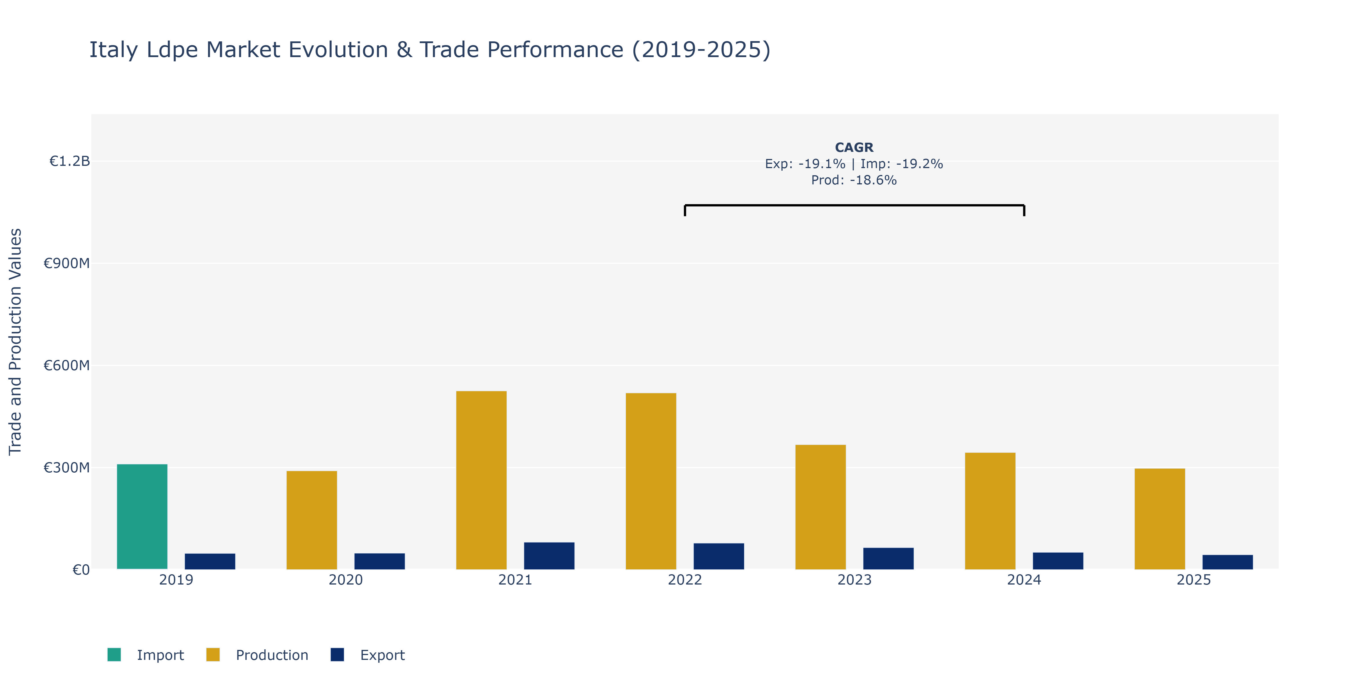 Italy Ldpe Market: Production & Trade Performance (2019-2025)