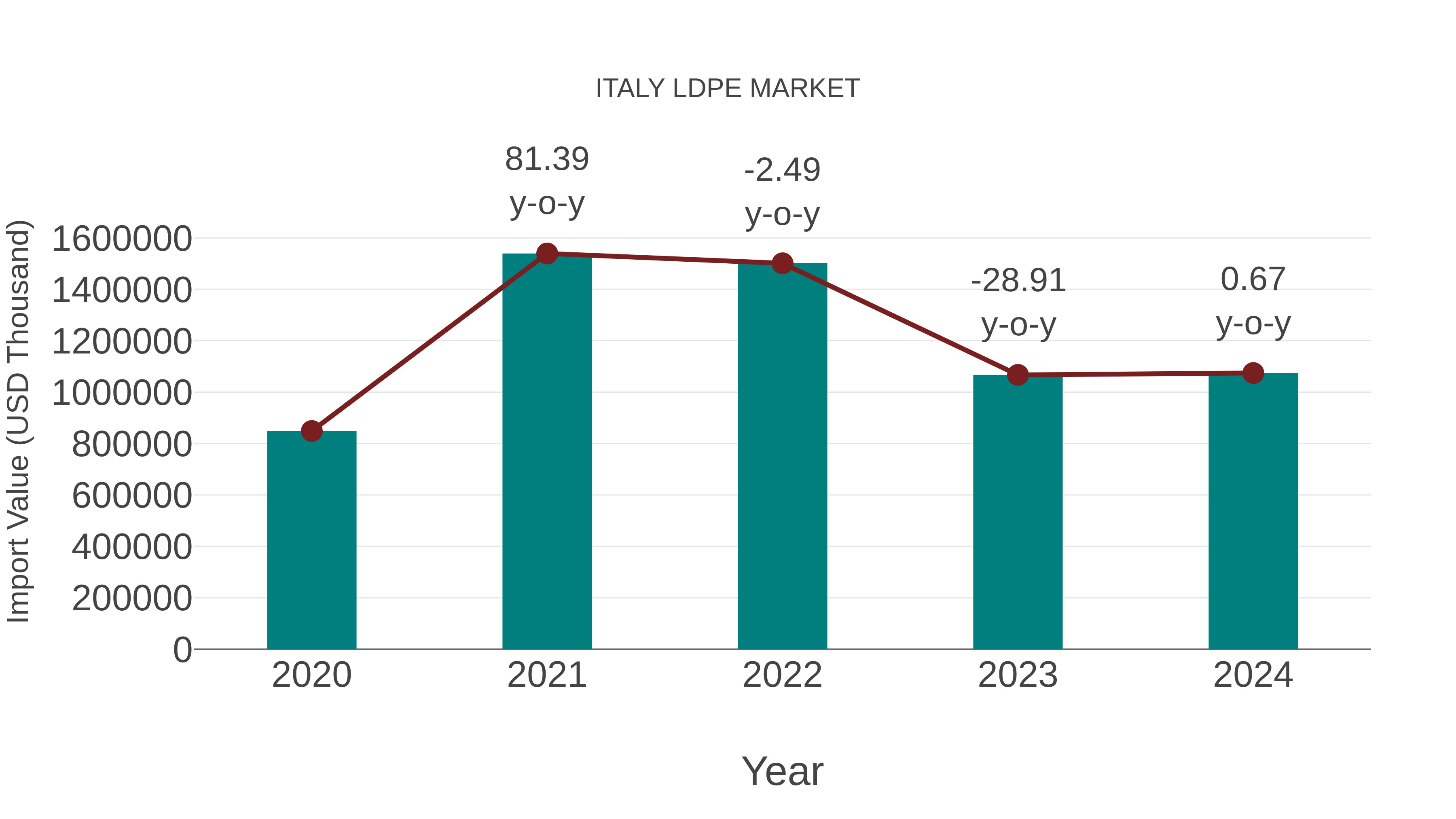 Italy Ldpe Market: Import Trend Analysis
