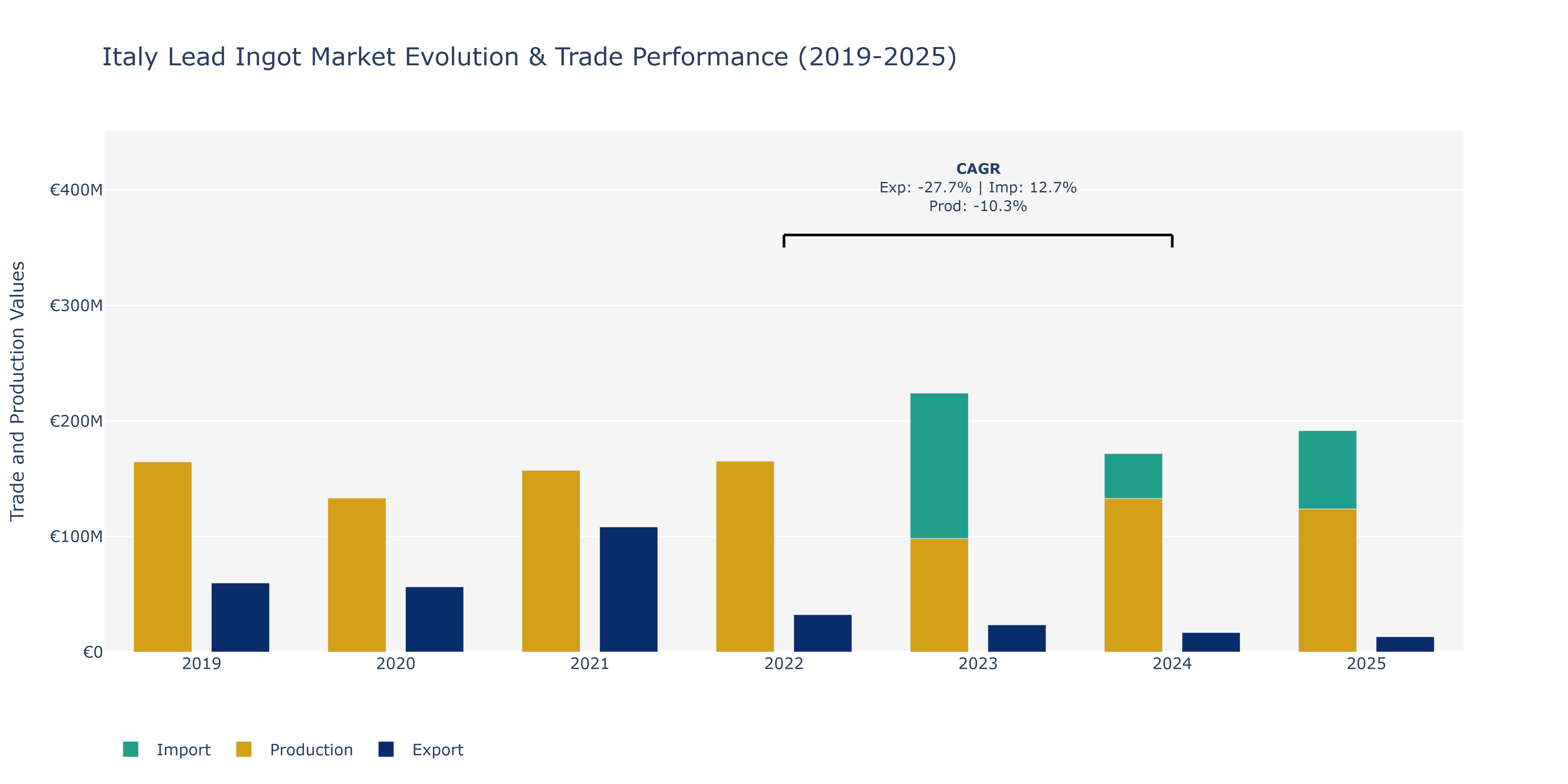 Italy Lead Ingot Market: Production & Trade Performance (2019-2025)