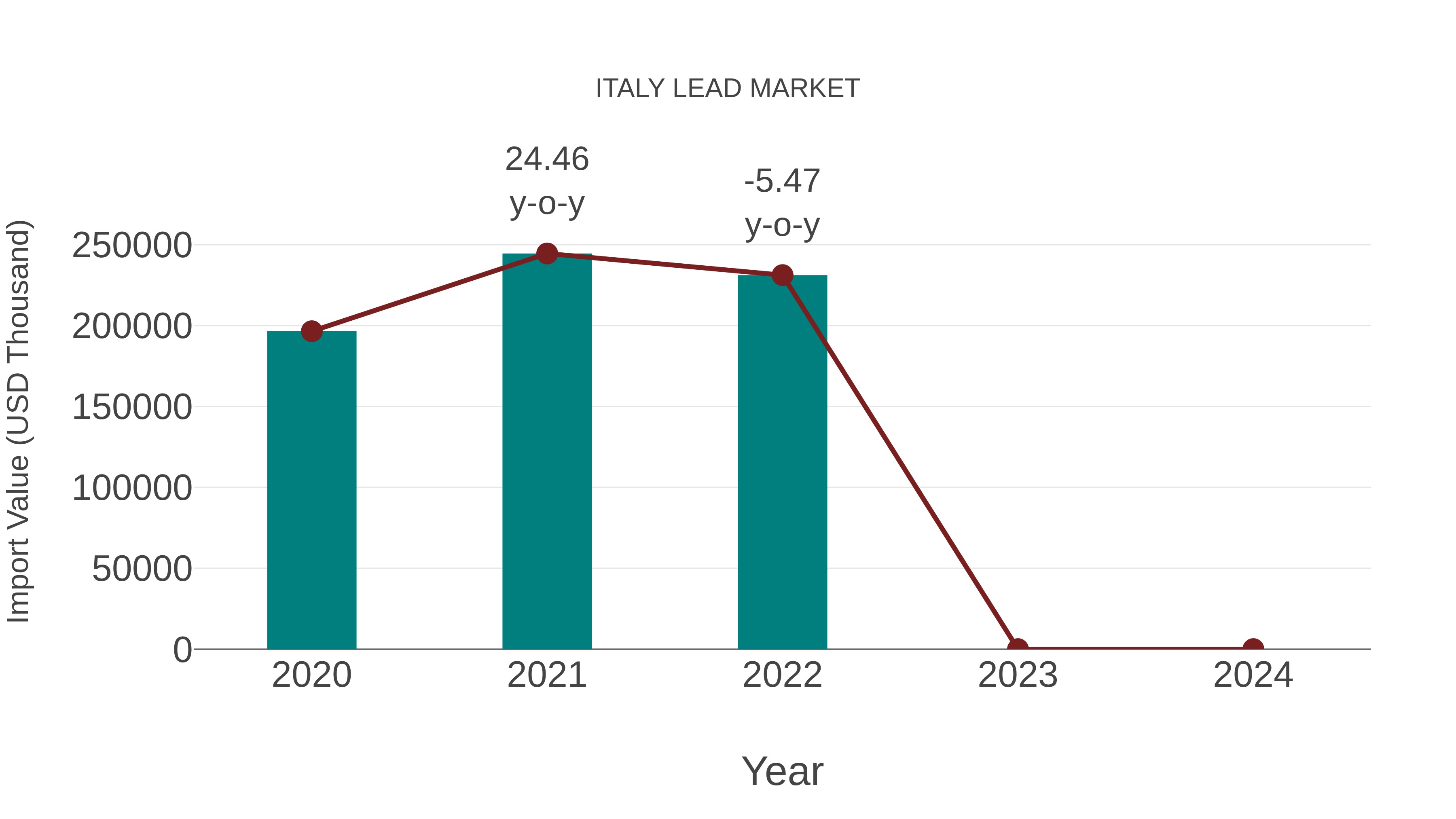  Italy Lead Market: Import Trend Analysis